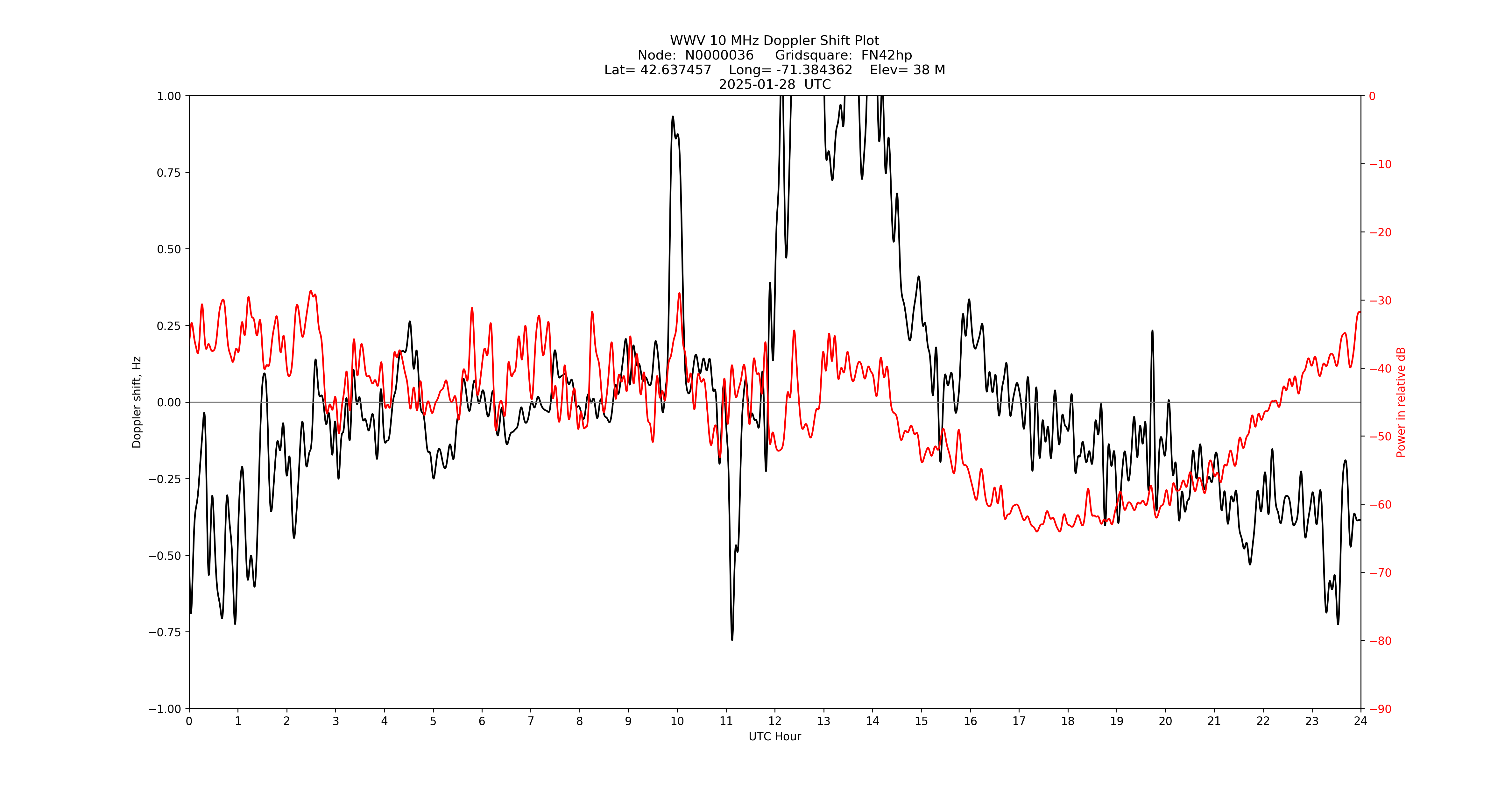 Graph for Observation Unavailable
