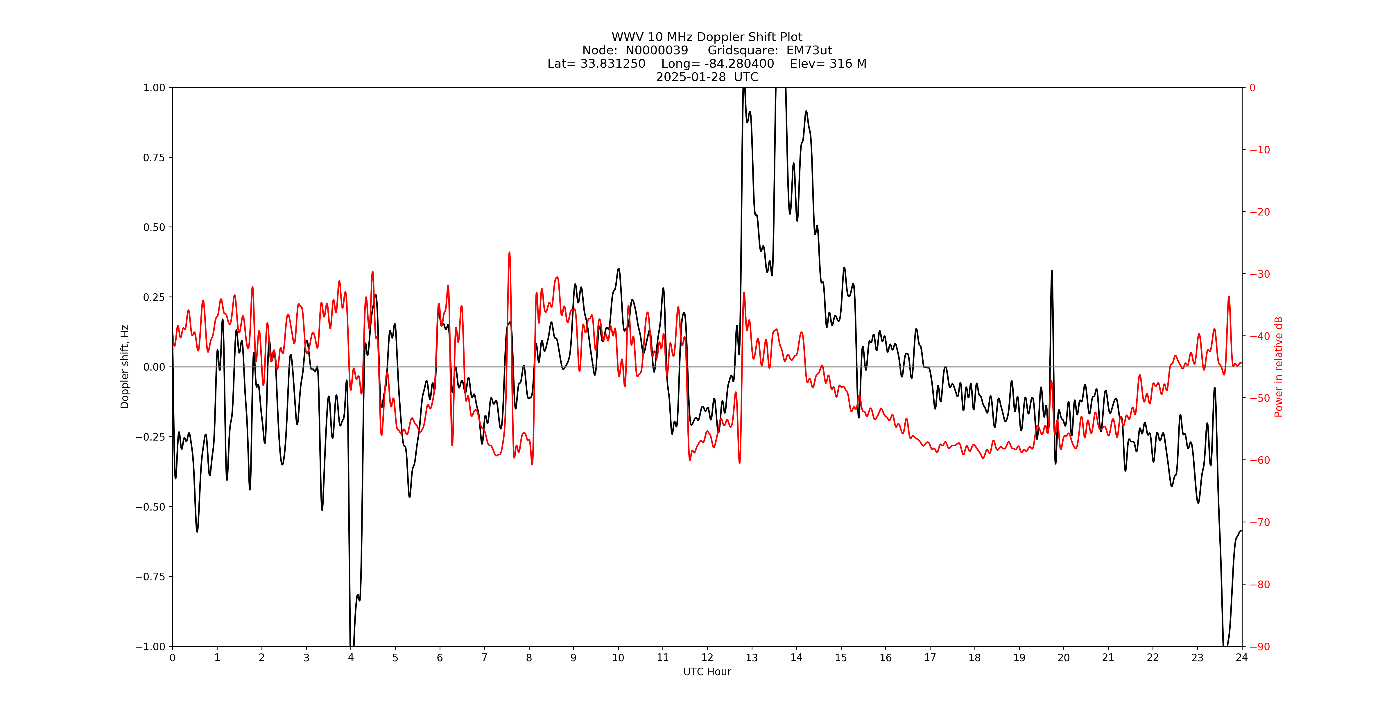 Graph for Observation Unavailable