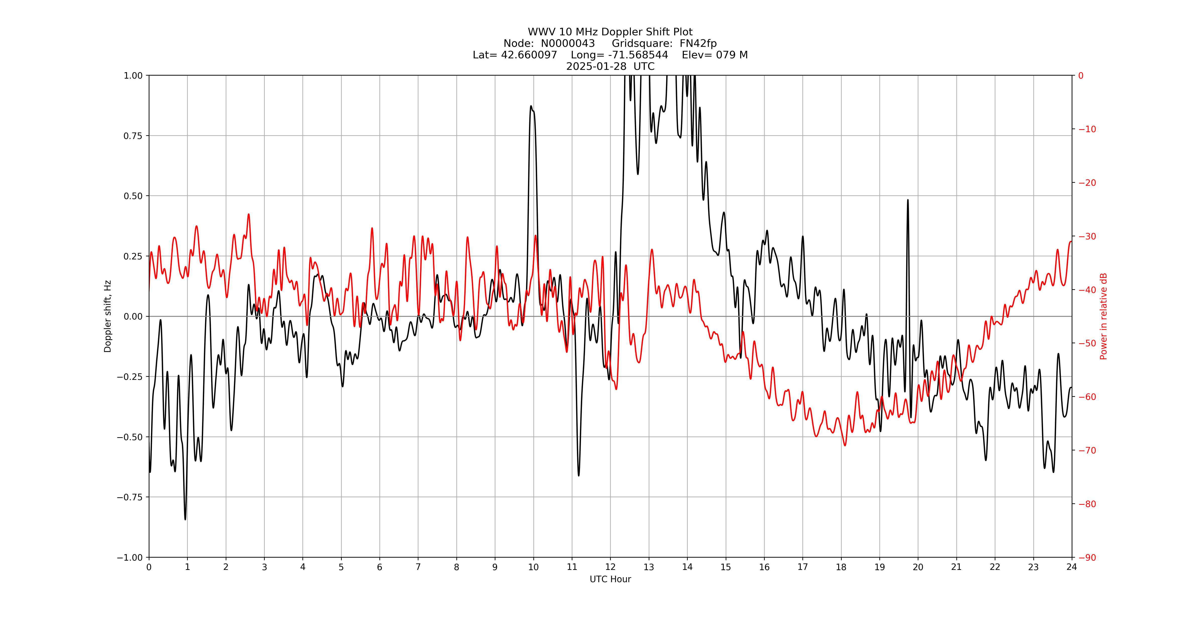 Graph for Observation Unavailable