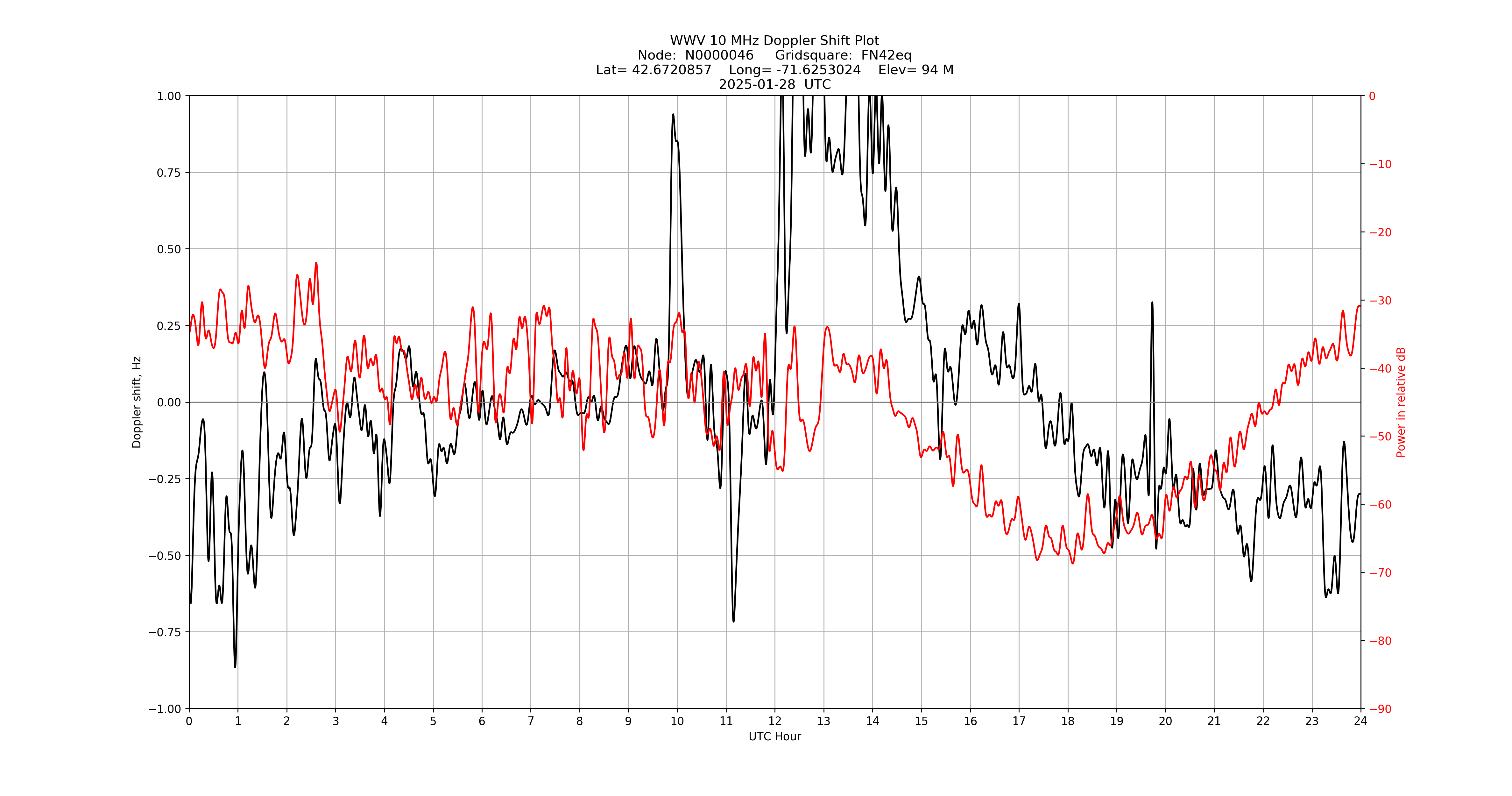 Graph for Observation Unavailable