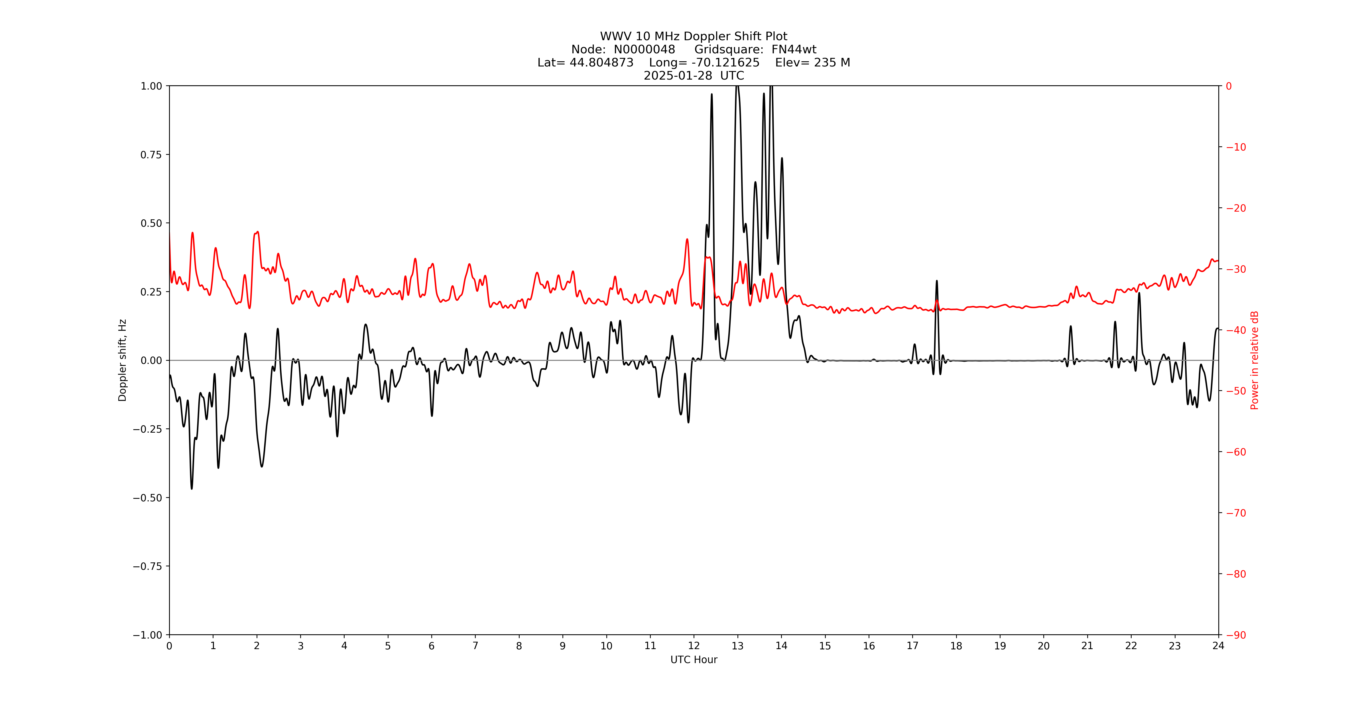 Graph for Observation Unavailable