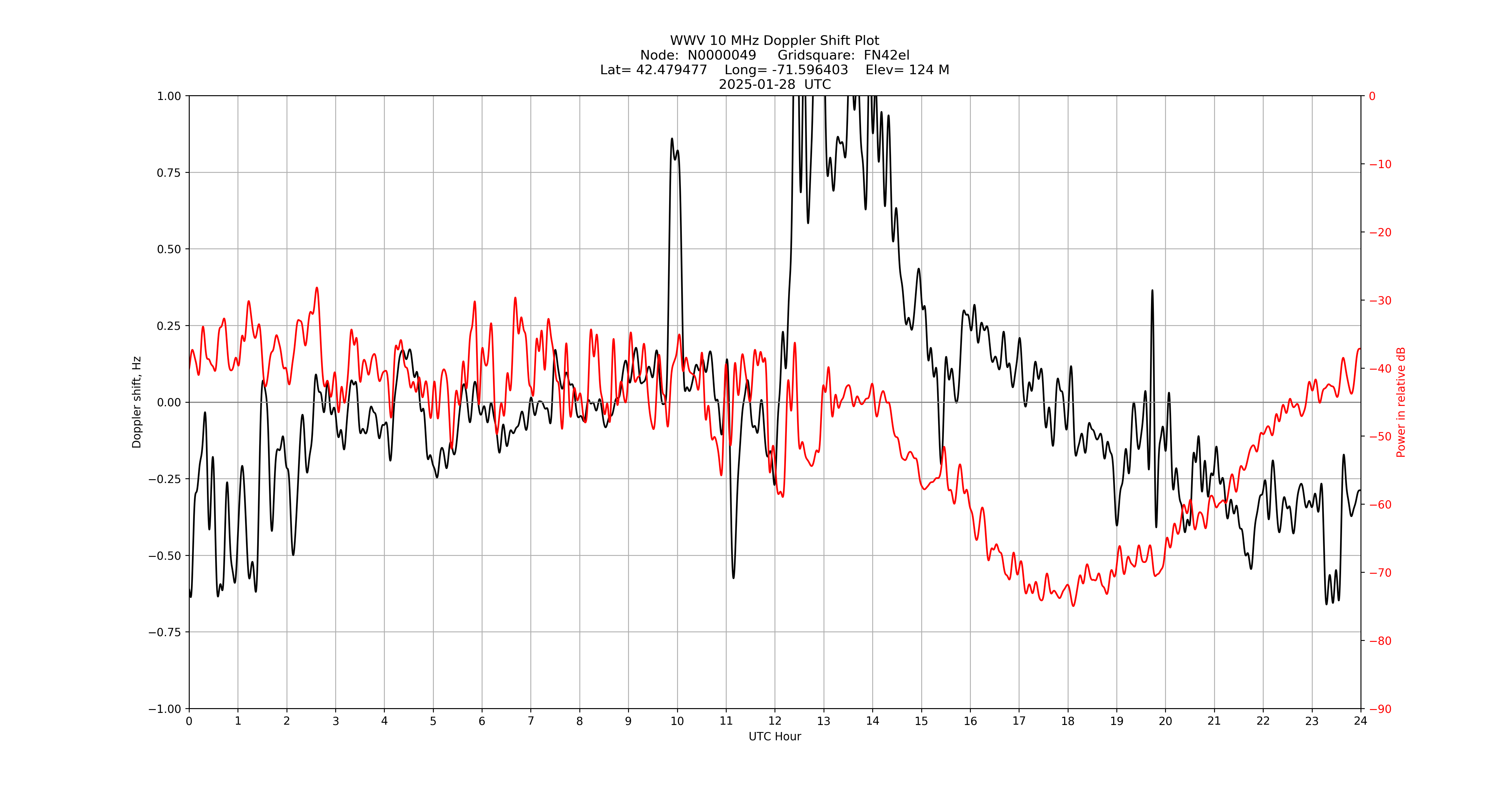 Graph for Observation Unavailable