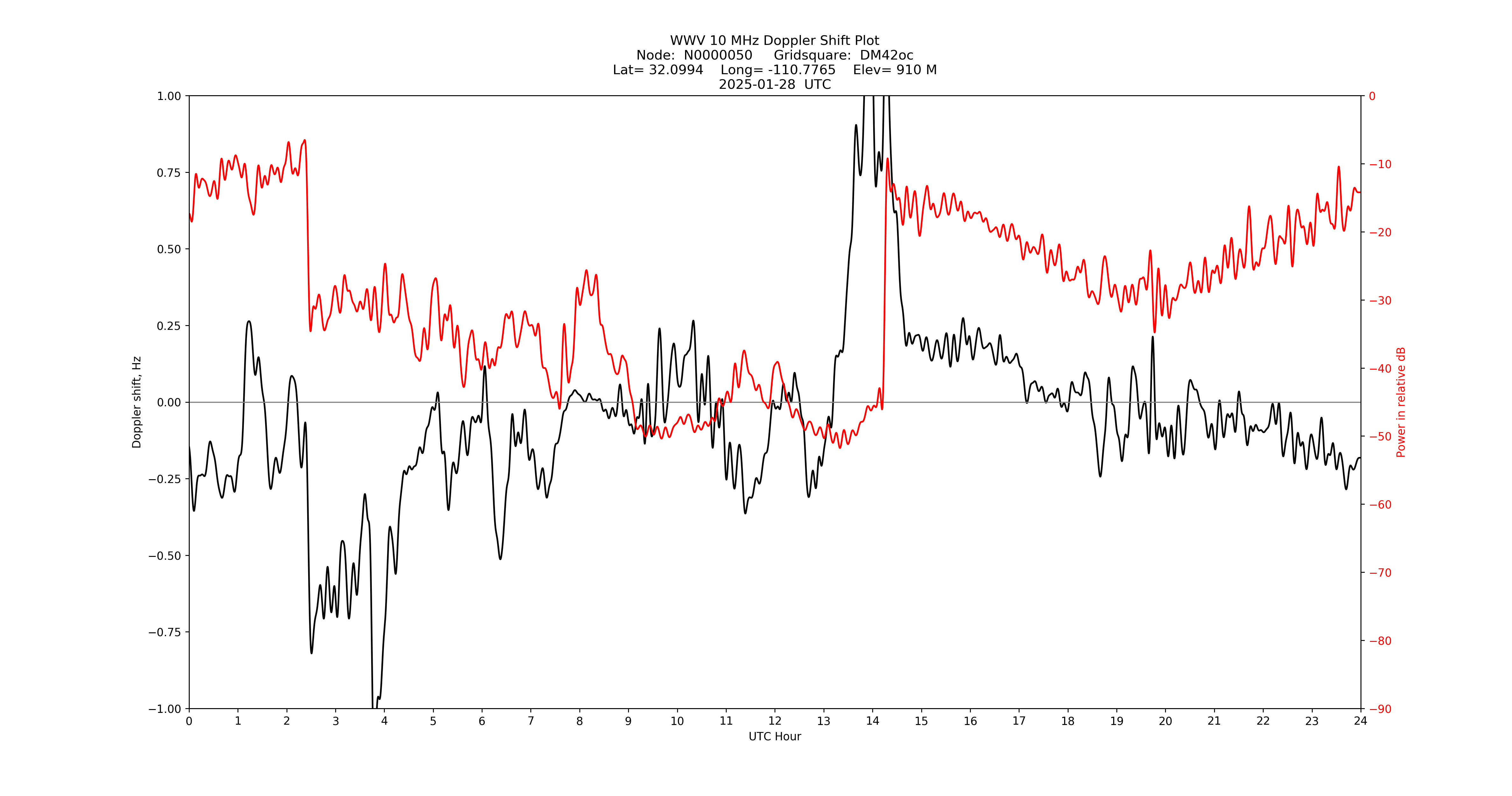 Graph for Observation Unavailable