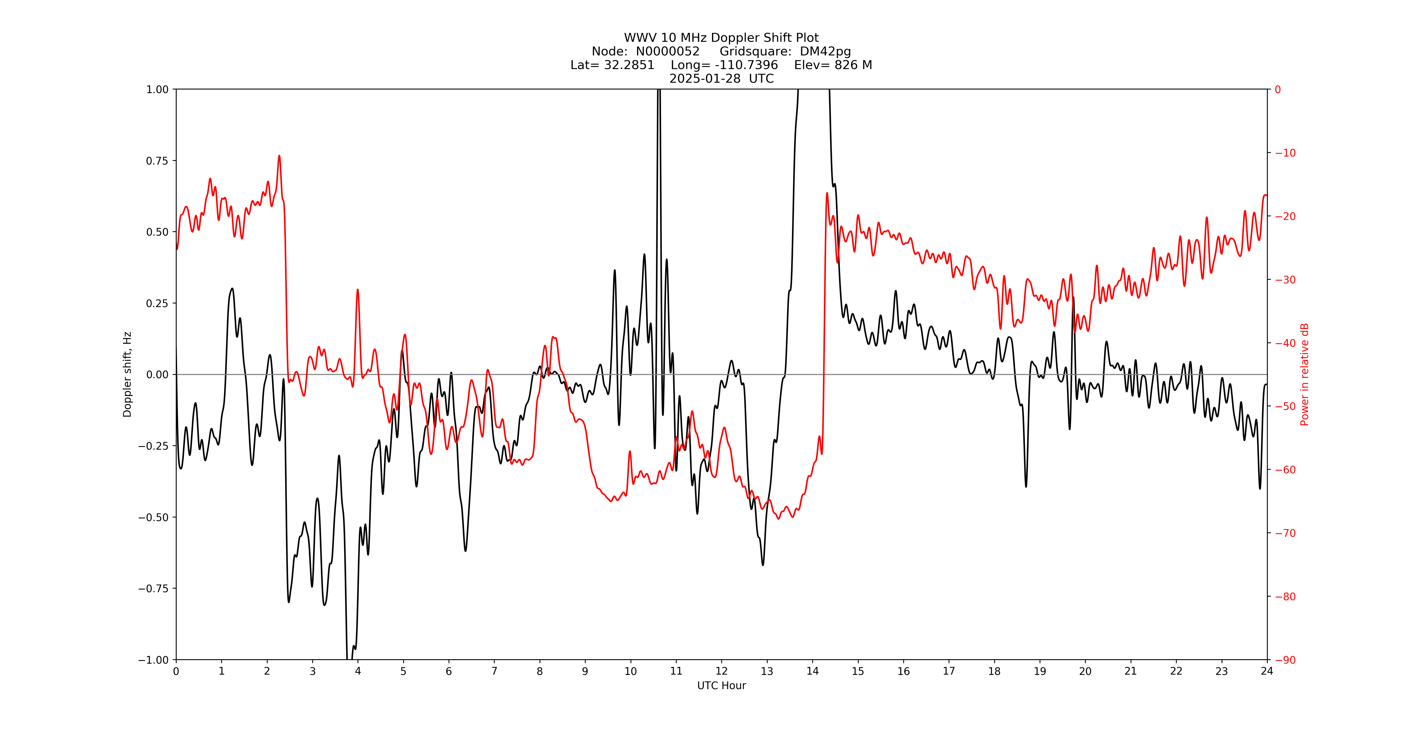 Graph for Observation Unavailable
