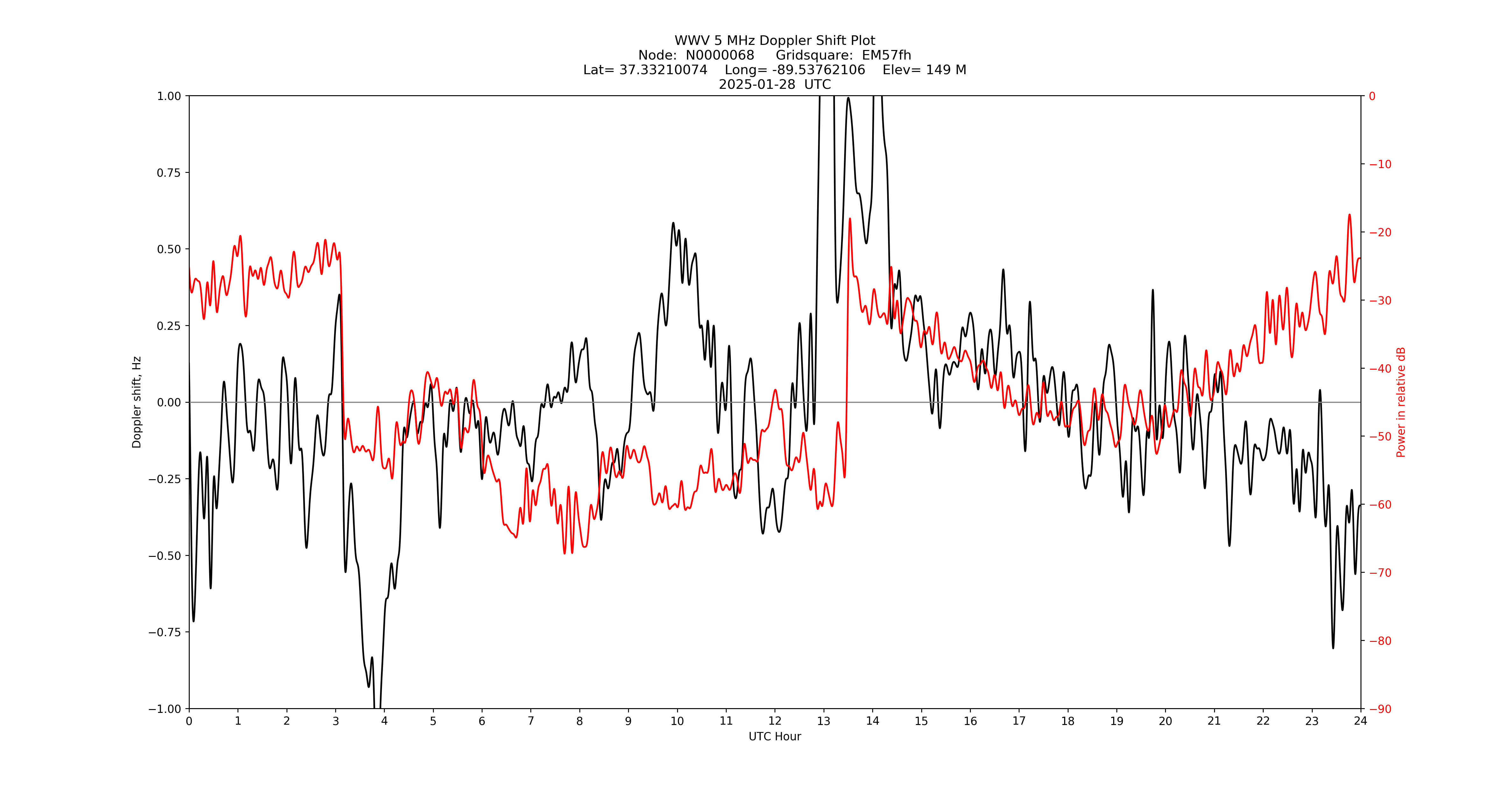 Graph for Observation Unavailable