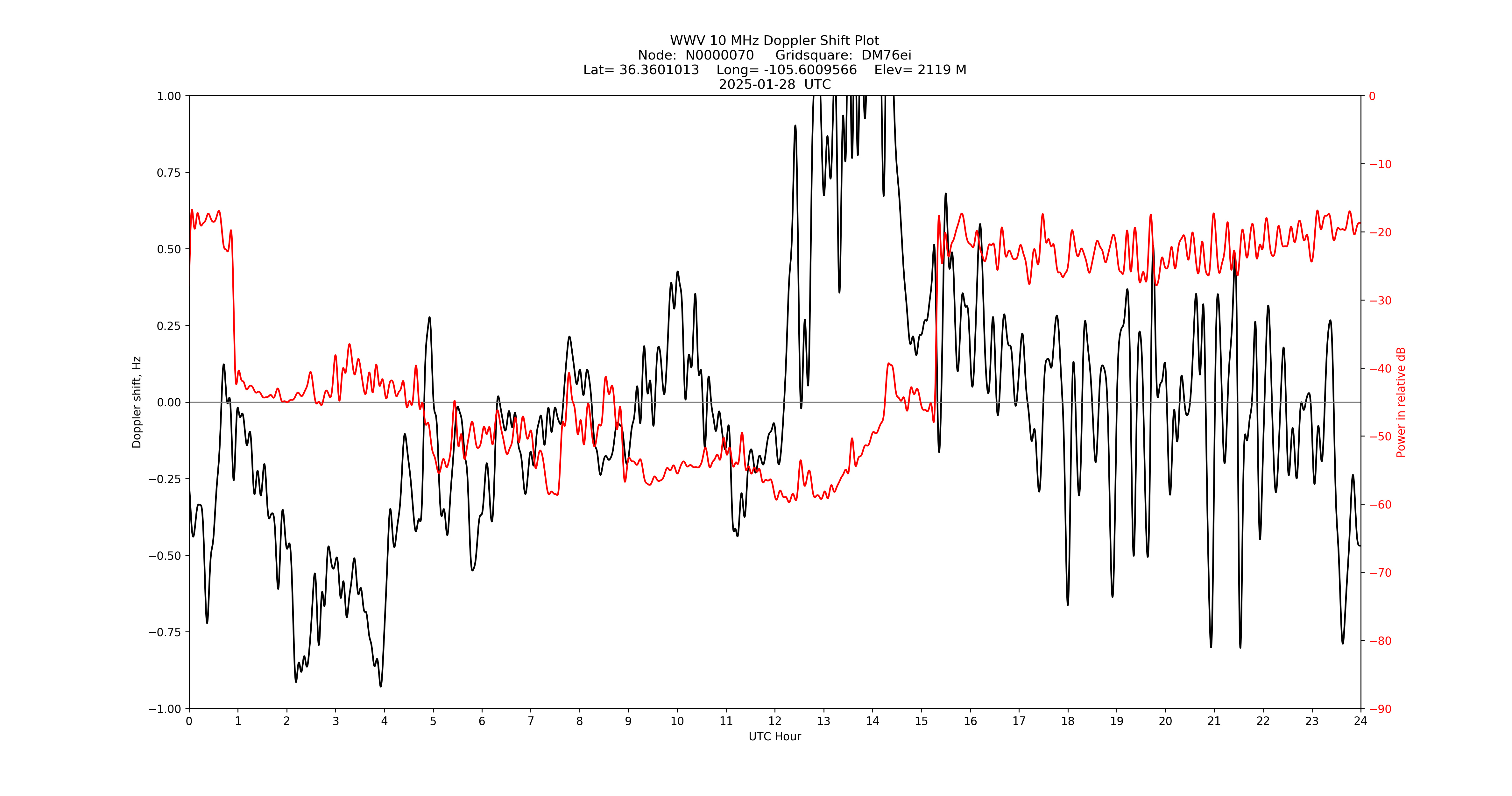 Graph for Observation Unavailable