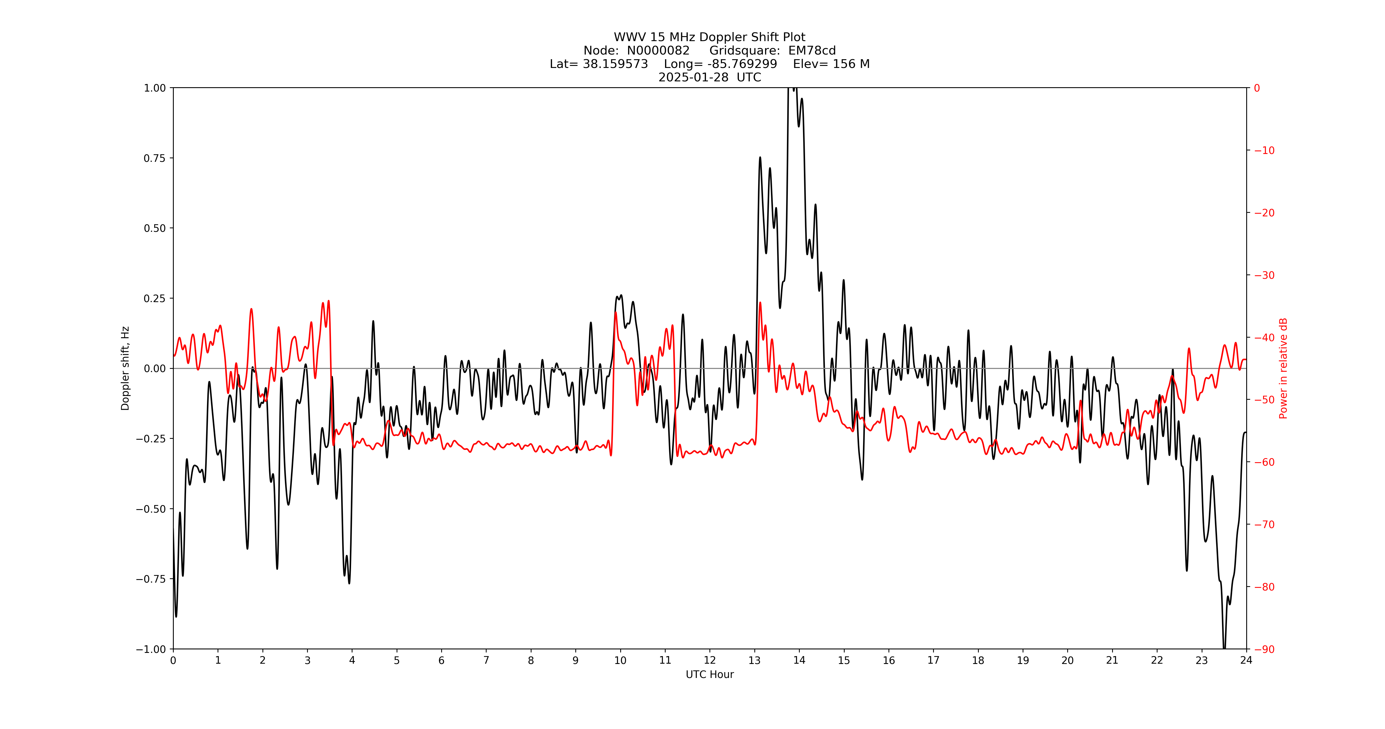 Graph for Observation Unavailable
