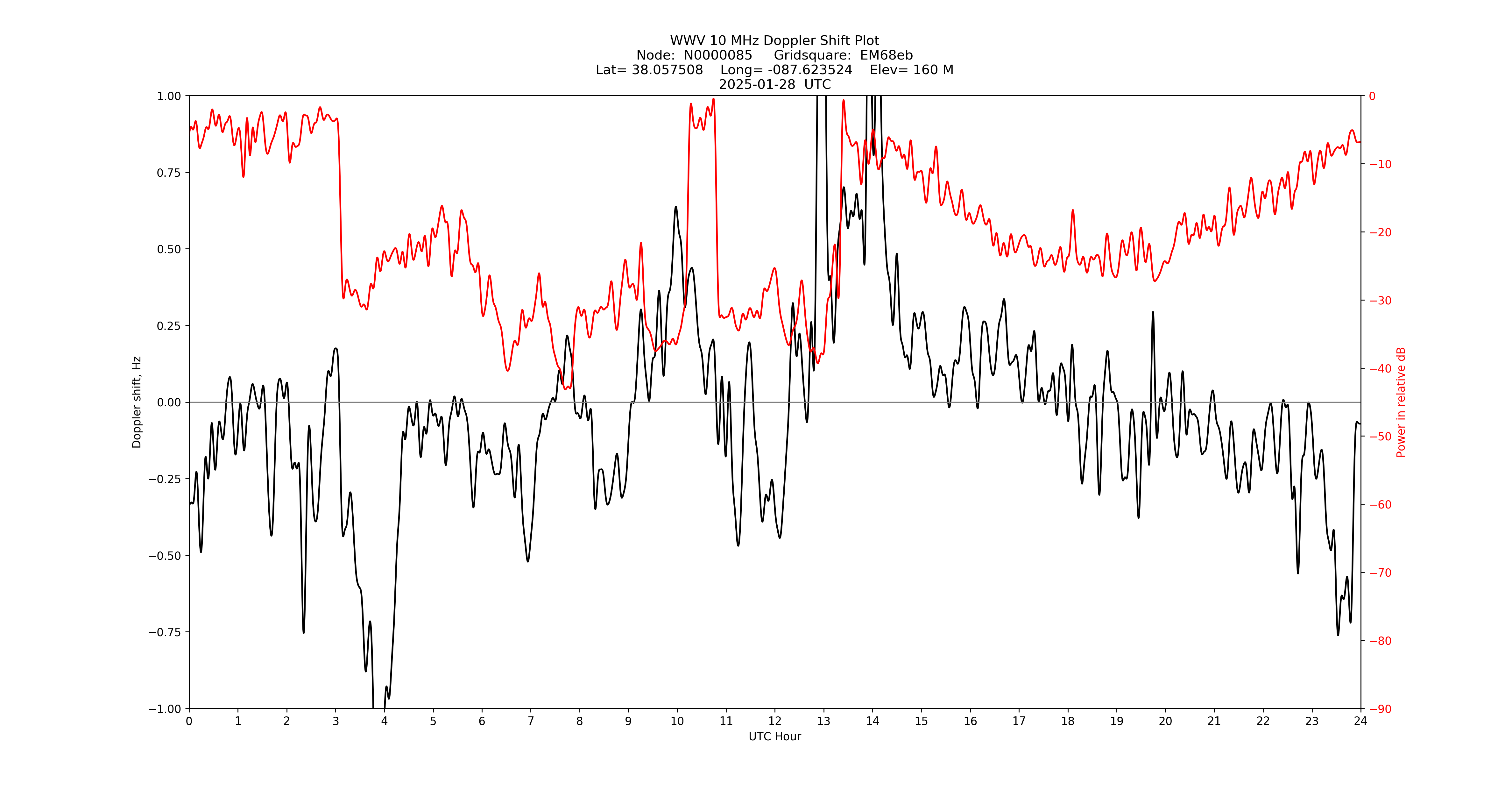 Graph for Observation Unavailable
