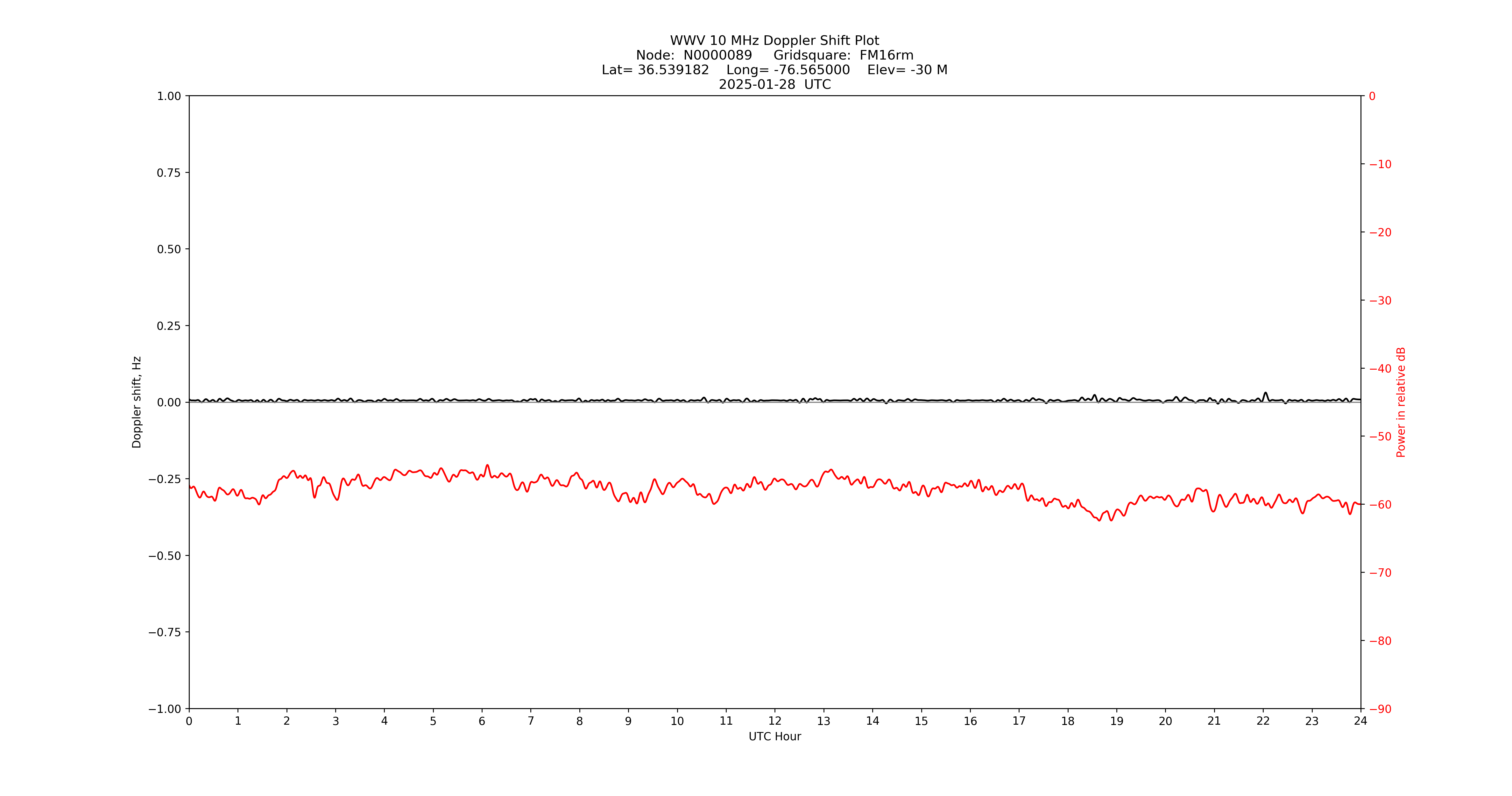 Graph for Observation Unavailable