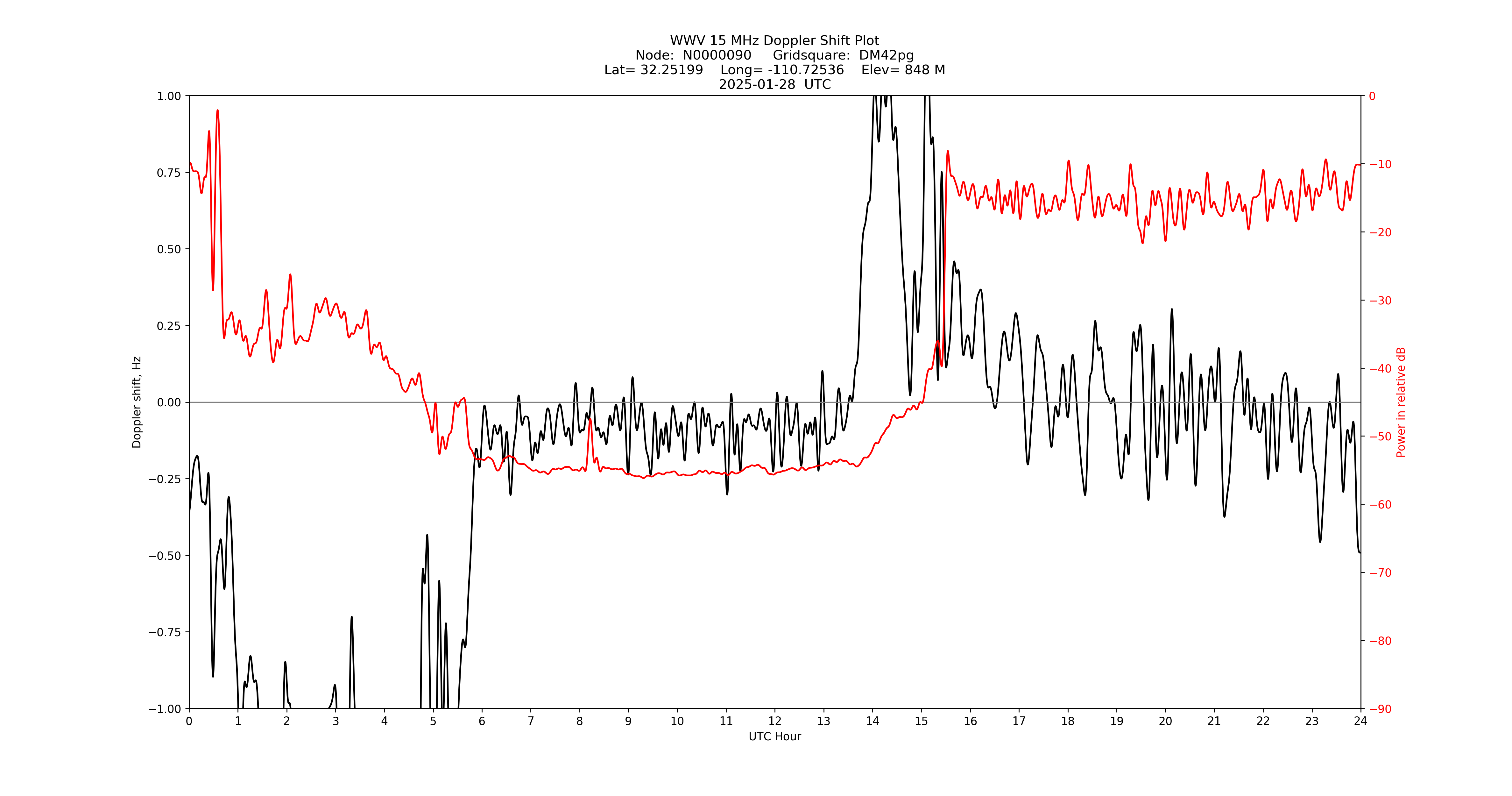 Graph for Observation Unavailable