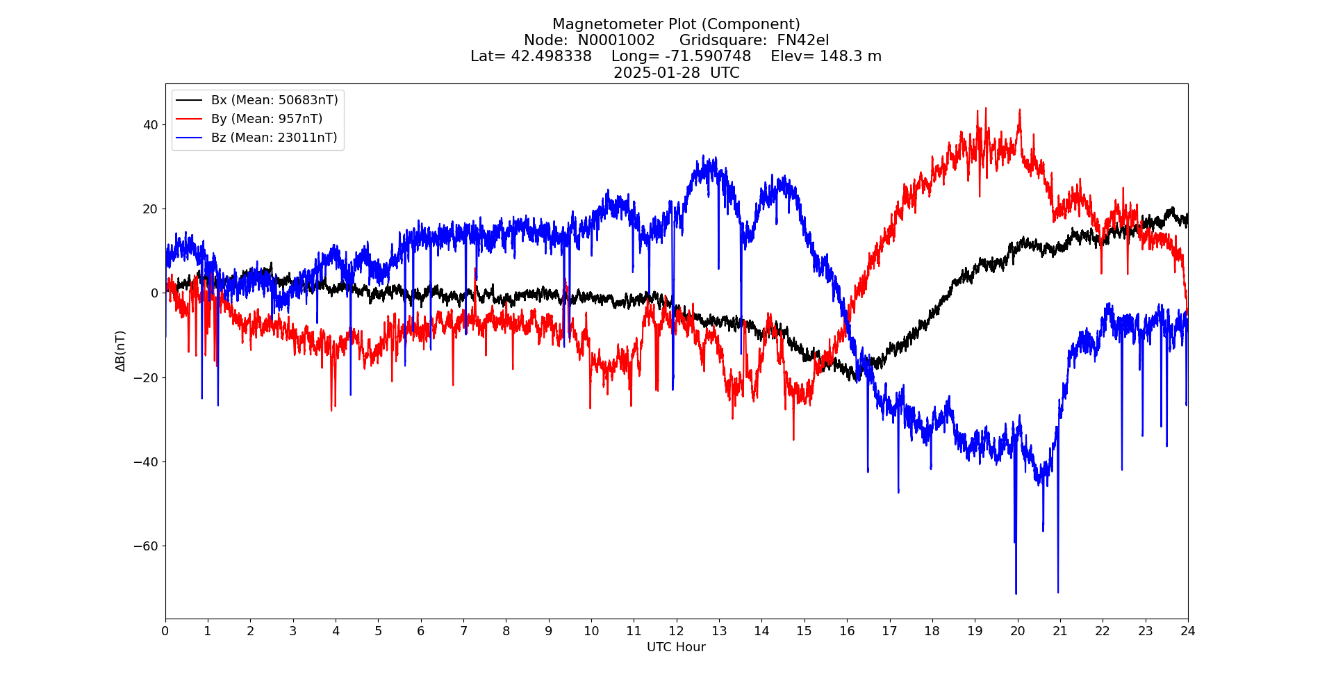 Graph for Observation Unavailable