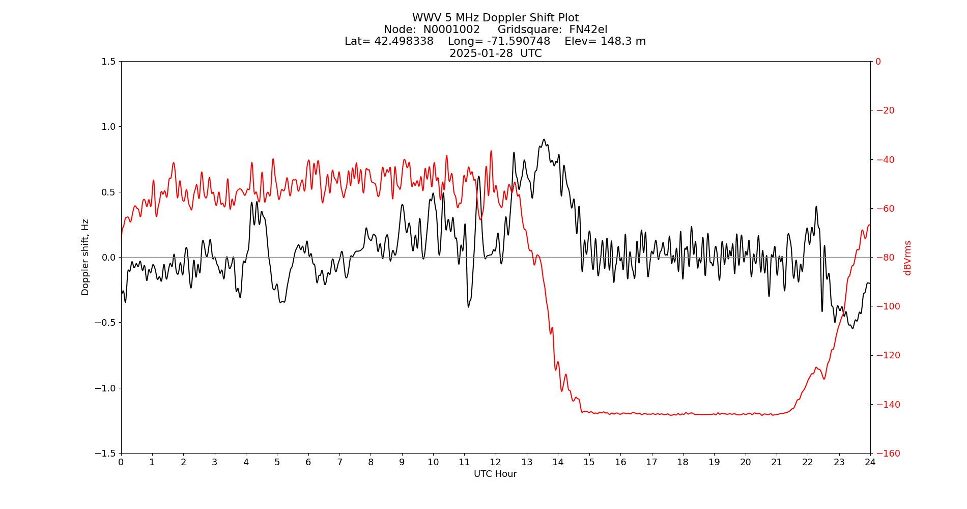 Graph for Observation Unavailable