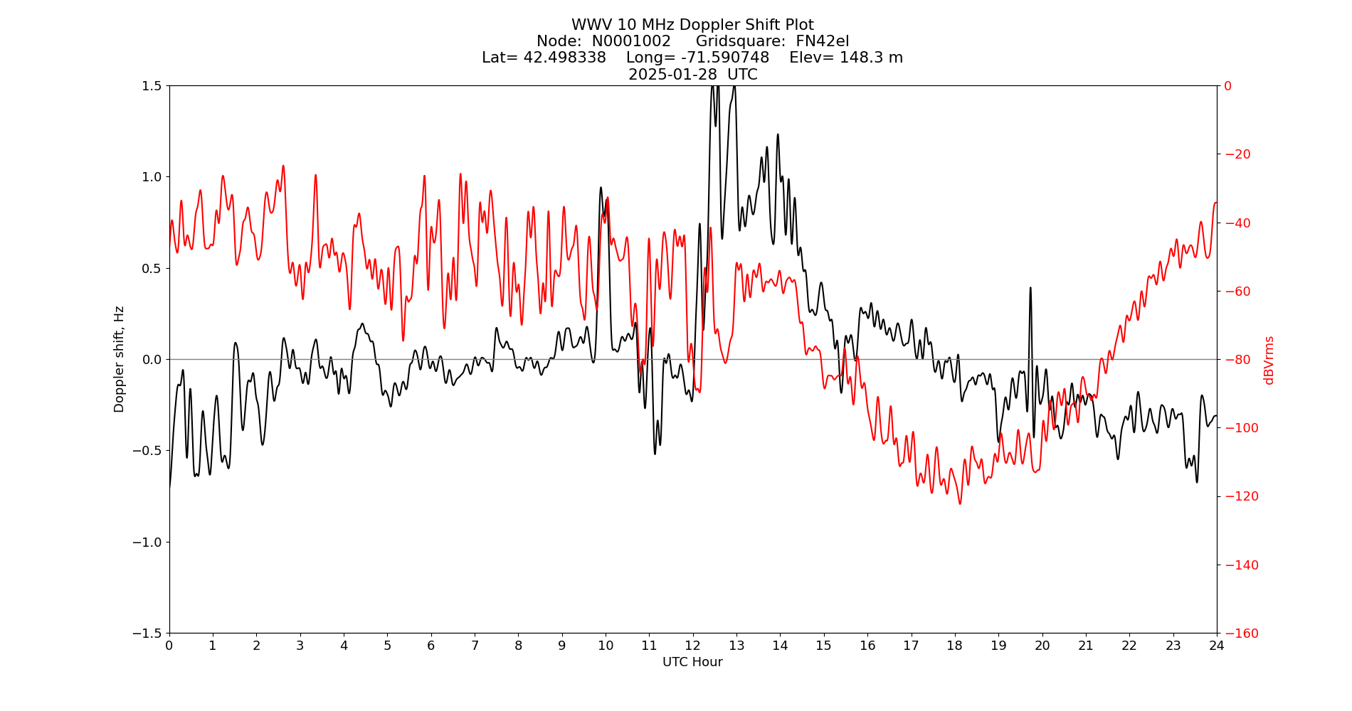 Graph for Observation Unavailable