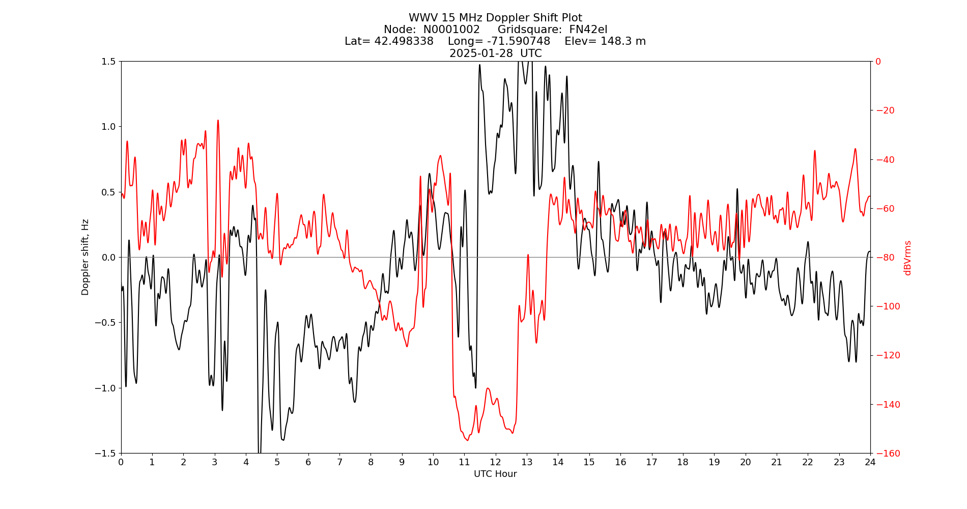 Graph for Observation Unavailable