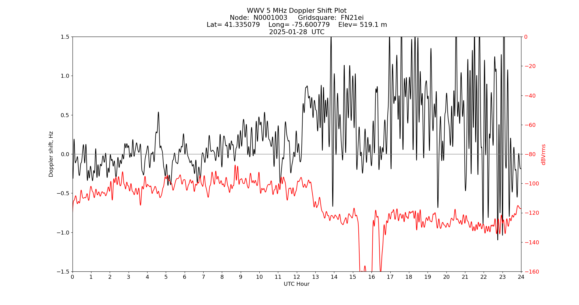 Graph for Observation Unavailable