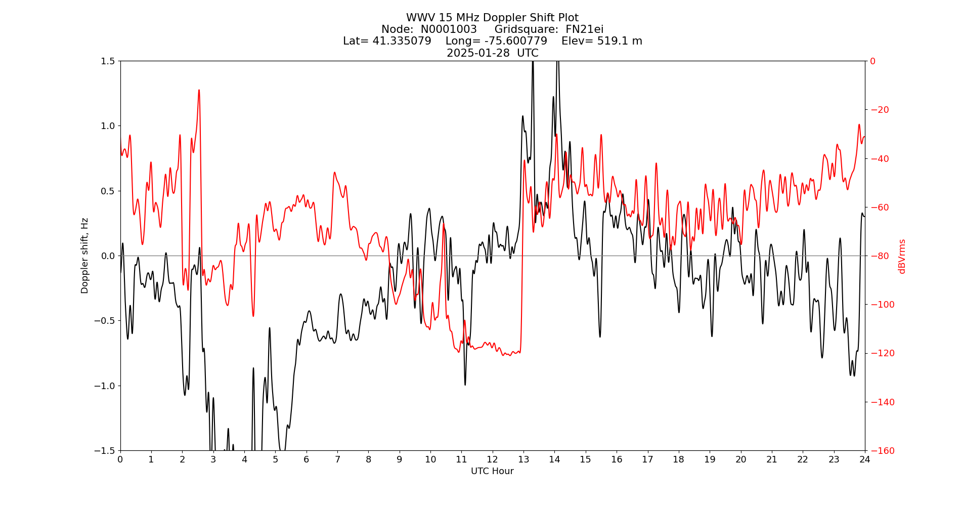 Graph for Observation Unavailable