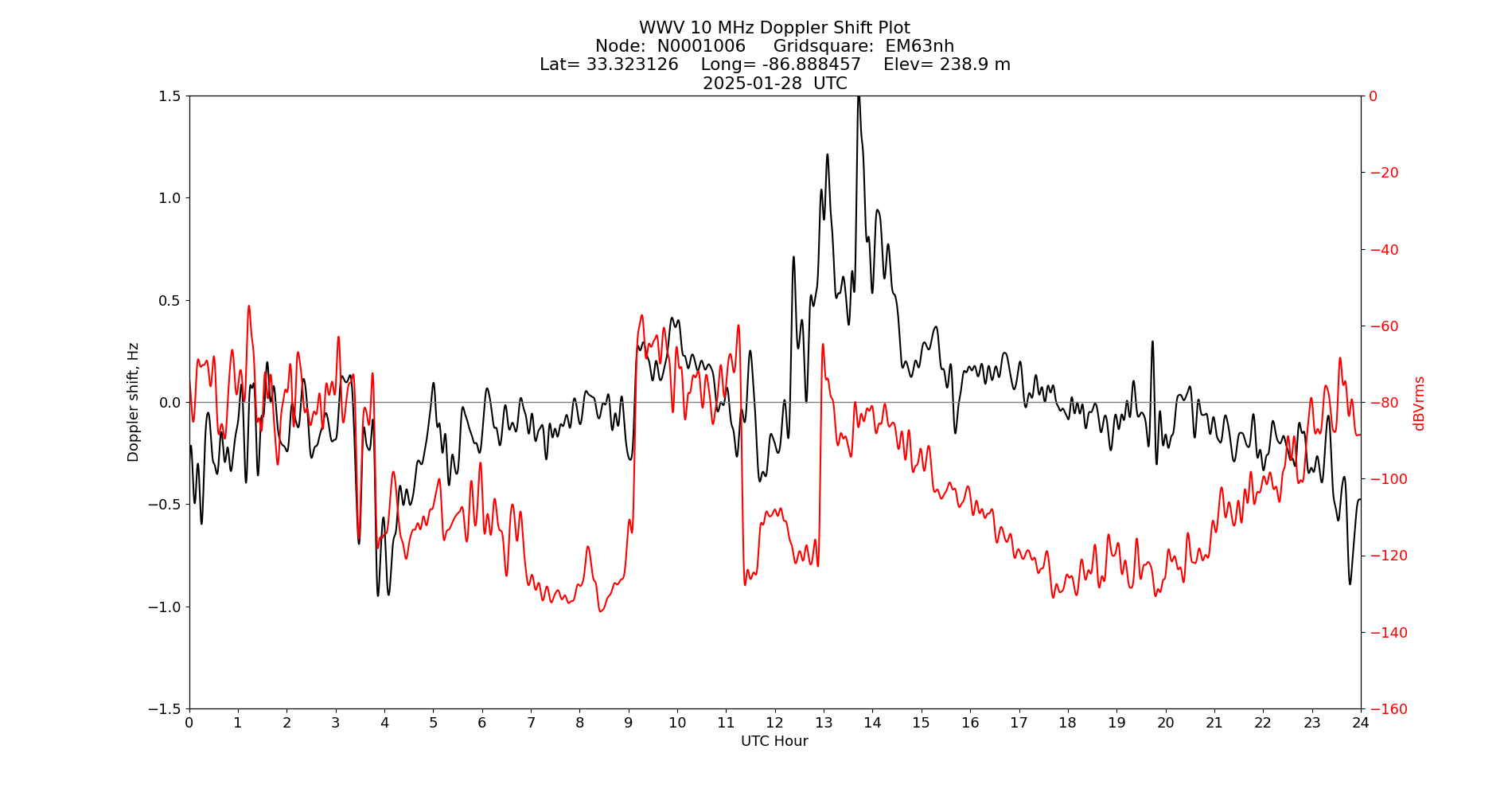 Graph for Observation Unavailable
