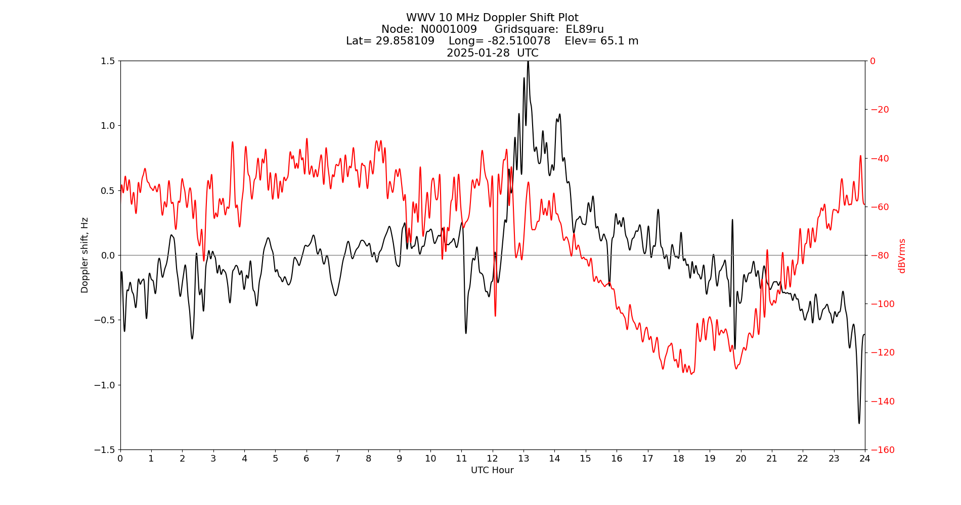 Graph for Observation Unavailable