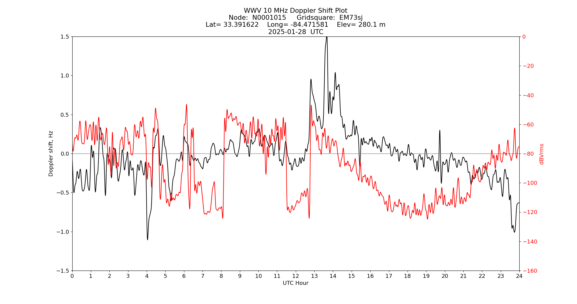Graph for Observation Unavailable