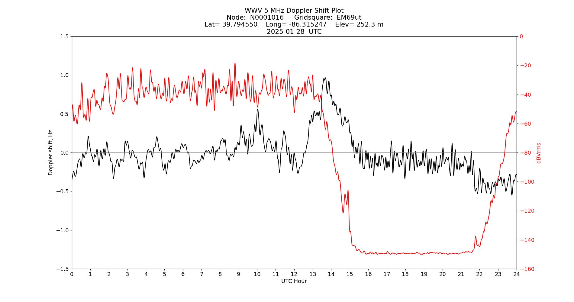 Graph for Observation Unavailable