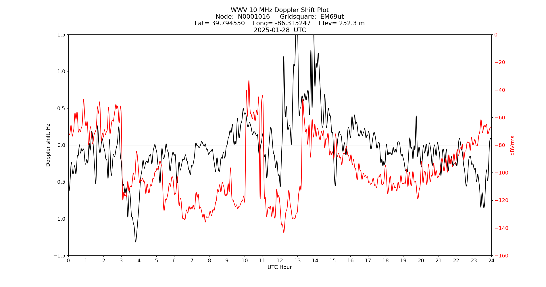 Graph for Observation Unavailable