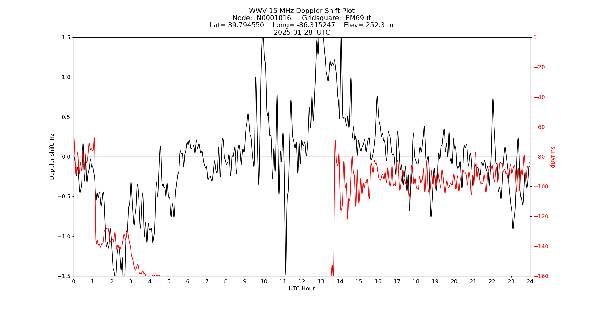 Graph for Observation Unavailable