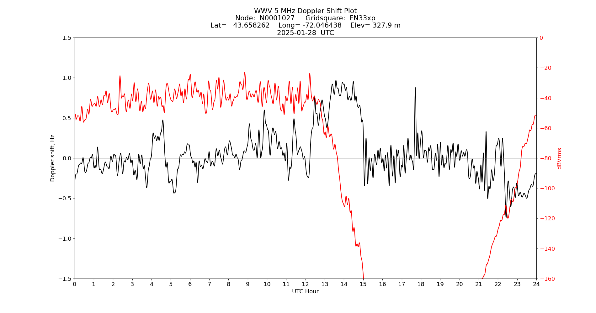 Graph for Observation Unavailable