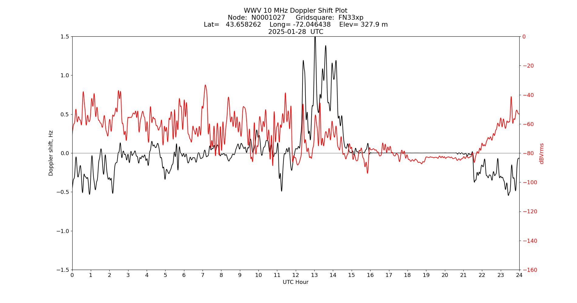 Graph for Observation Unavailable
