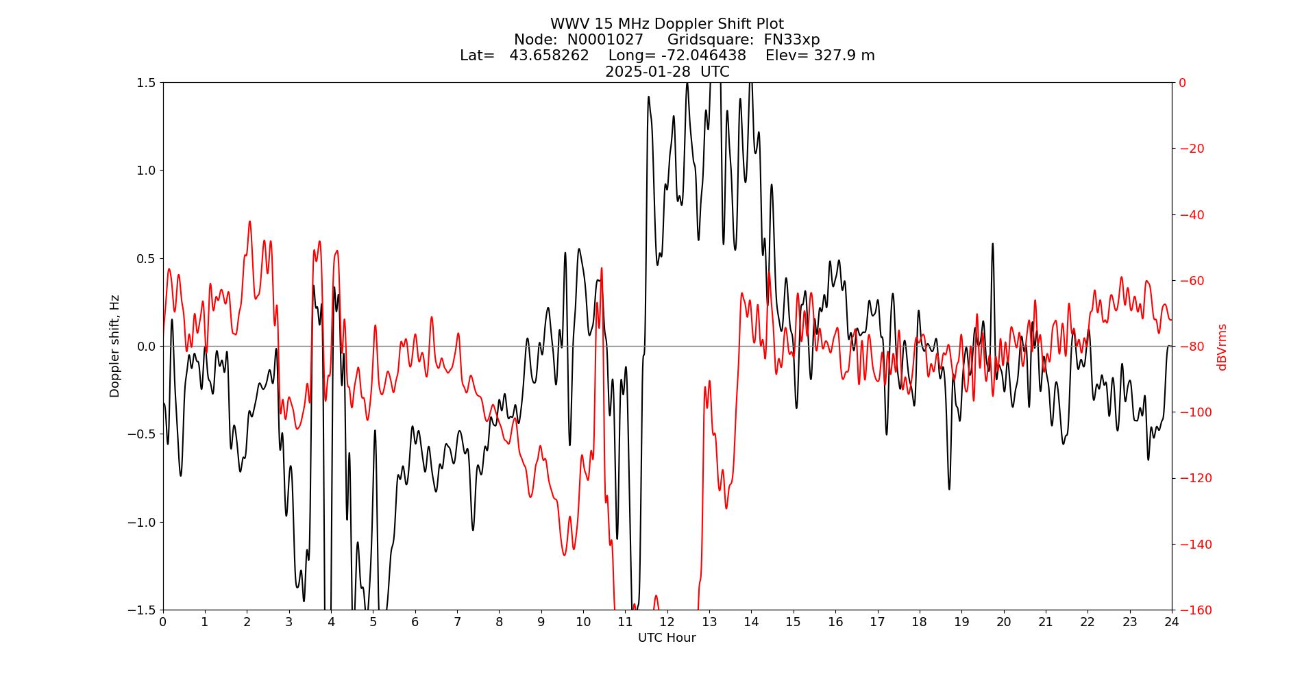 Graph for Observation Unavailable