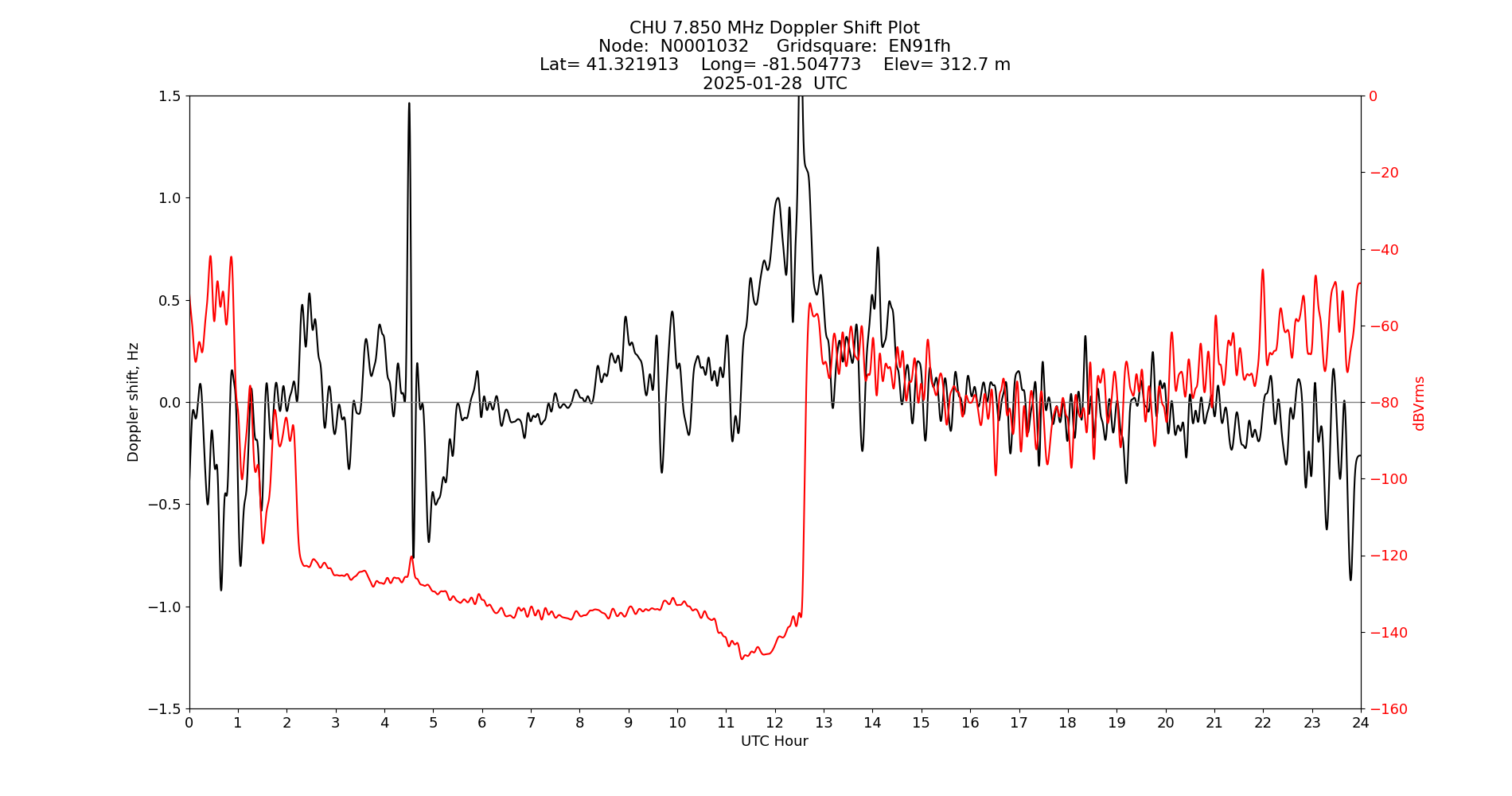 Graph for Observation Unavailable
