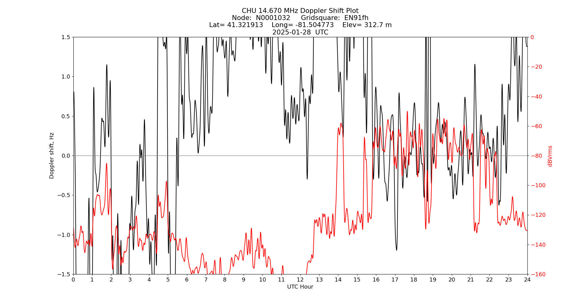 Graph for Observation Unavailable