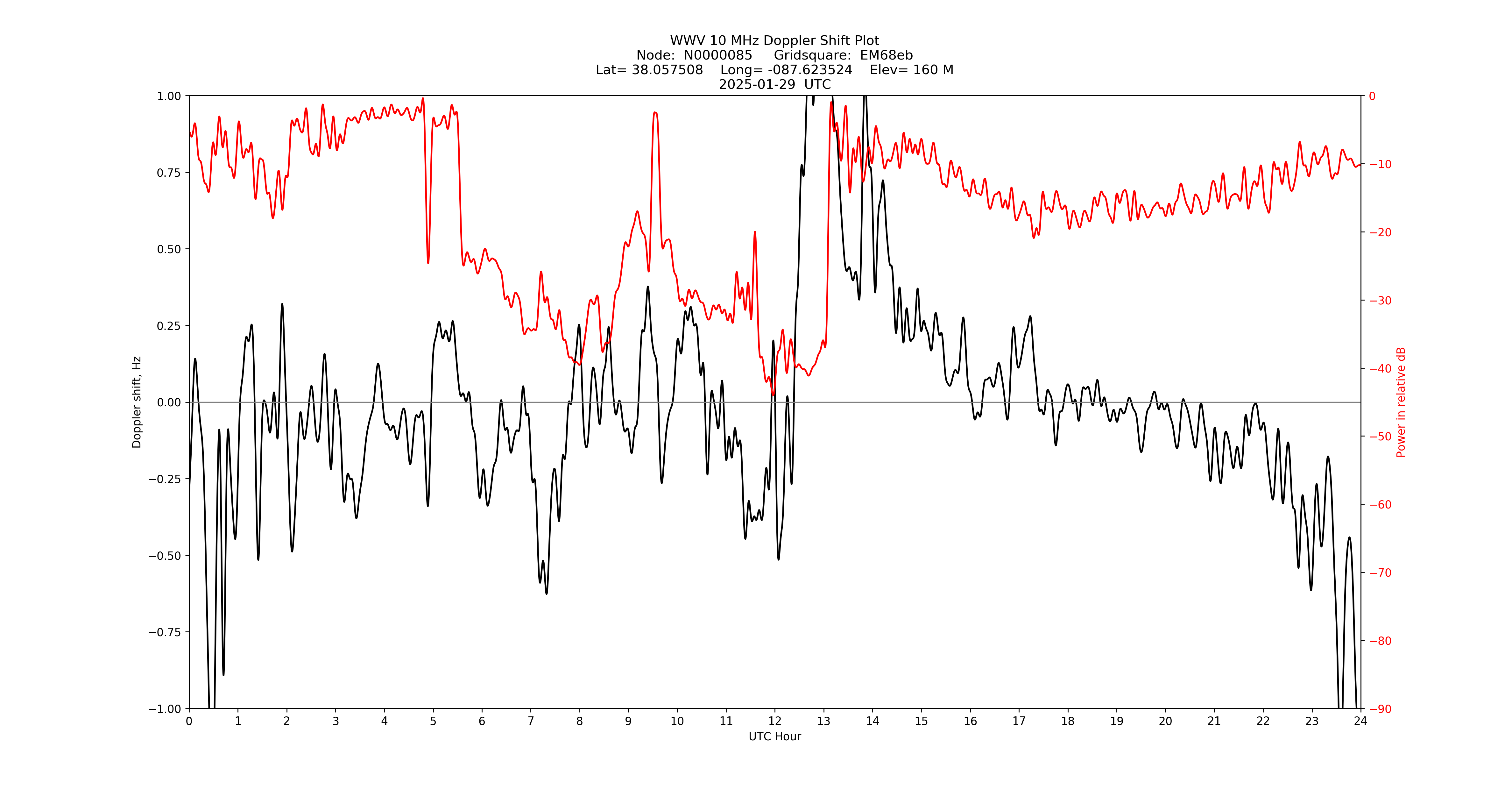 Graph for Observation Unavailable
