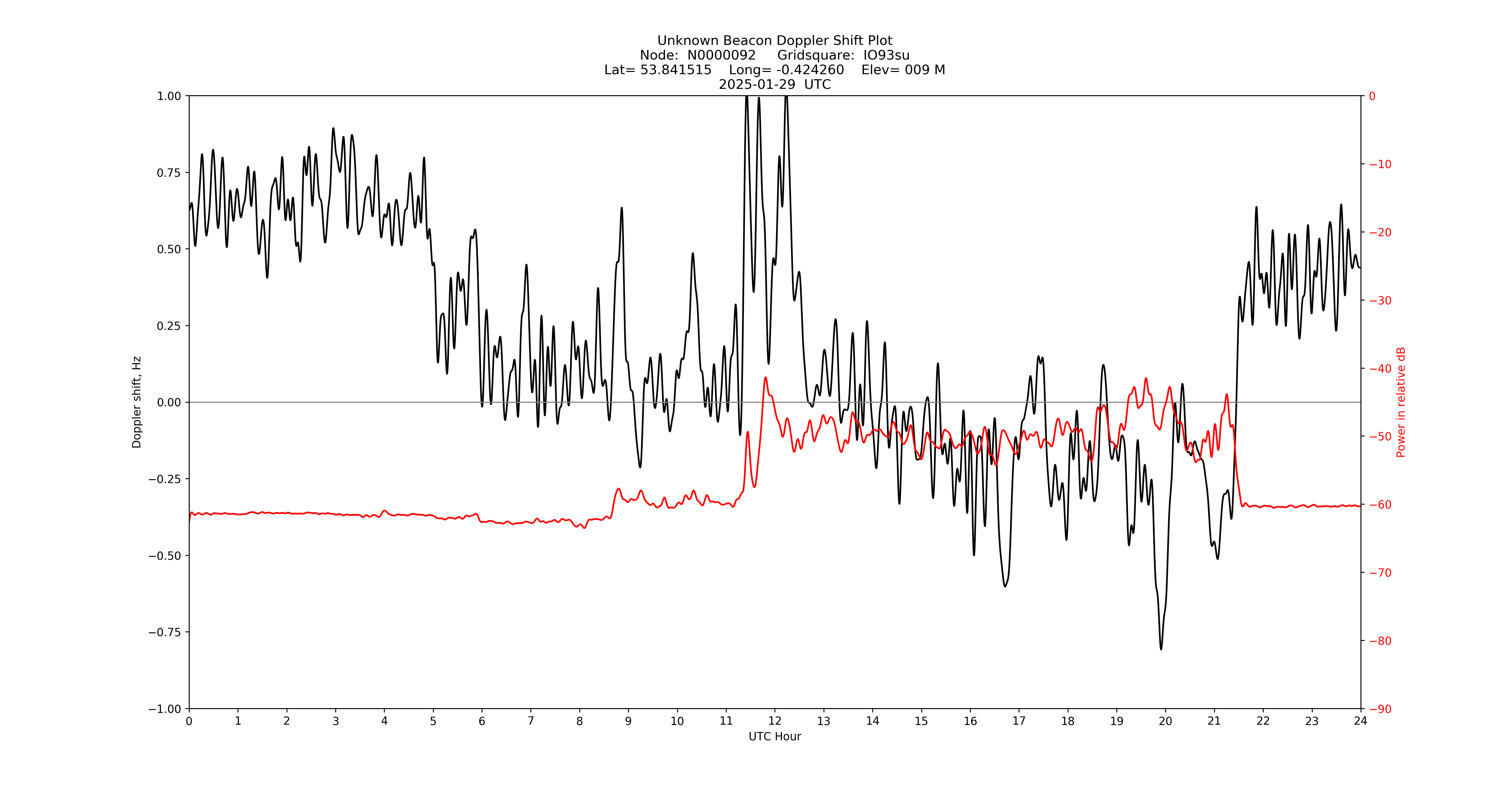 Graph for Observation Unavailable