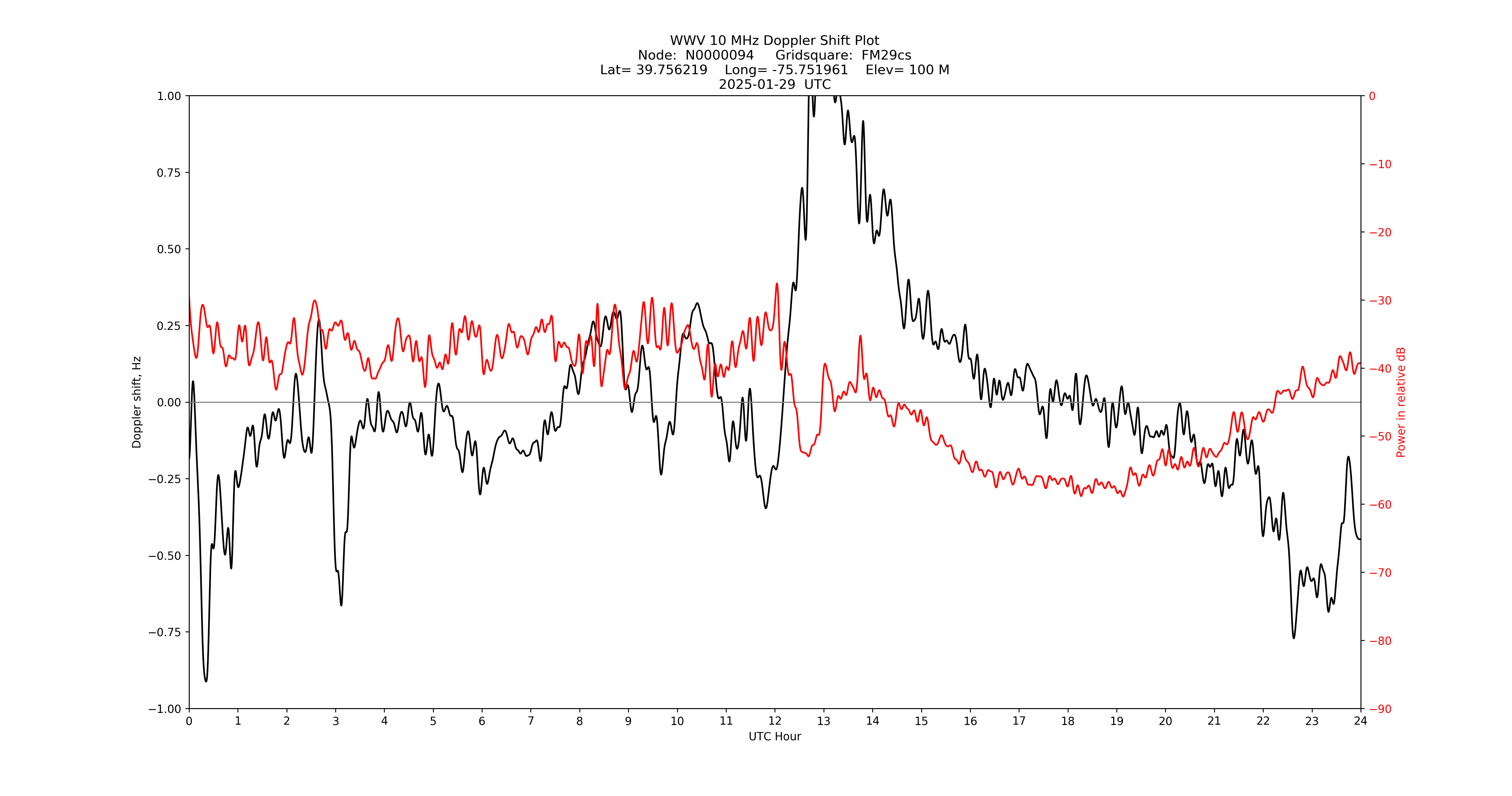 Graph for Observation Unavailable