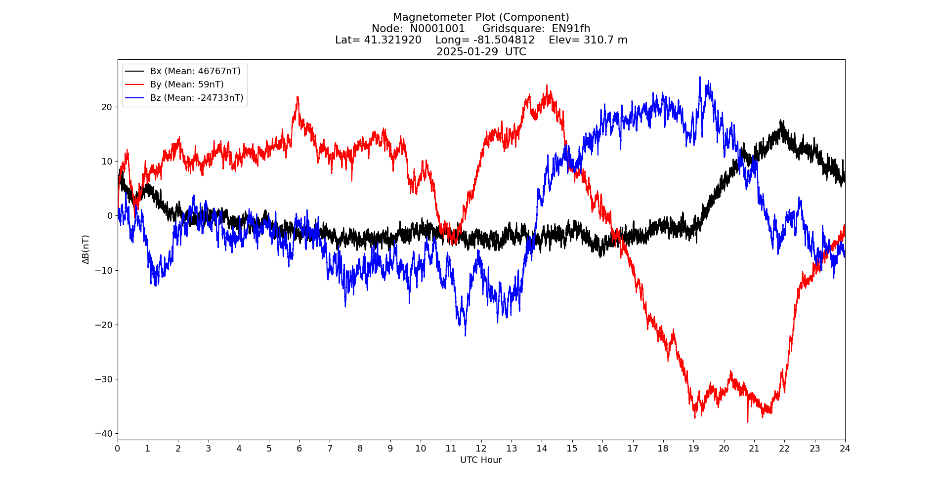 Graph for Observation Unavailable
