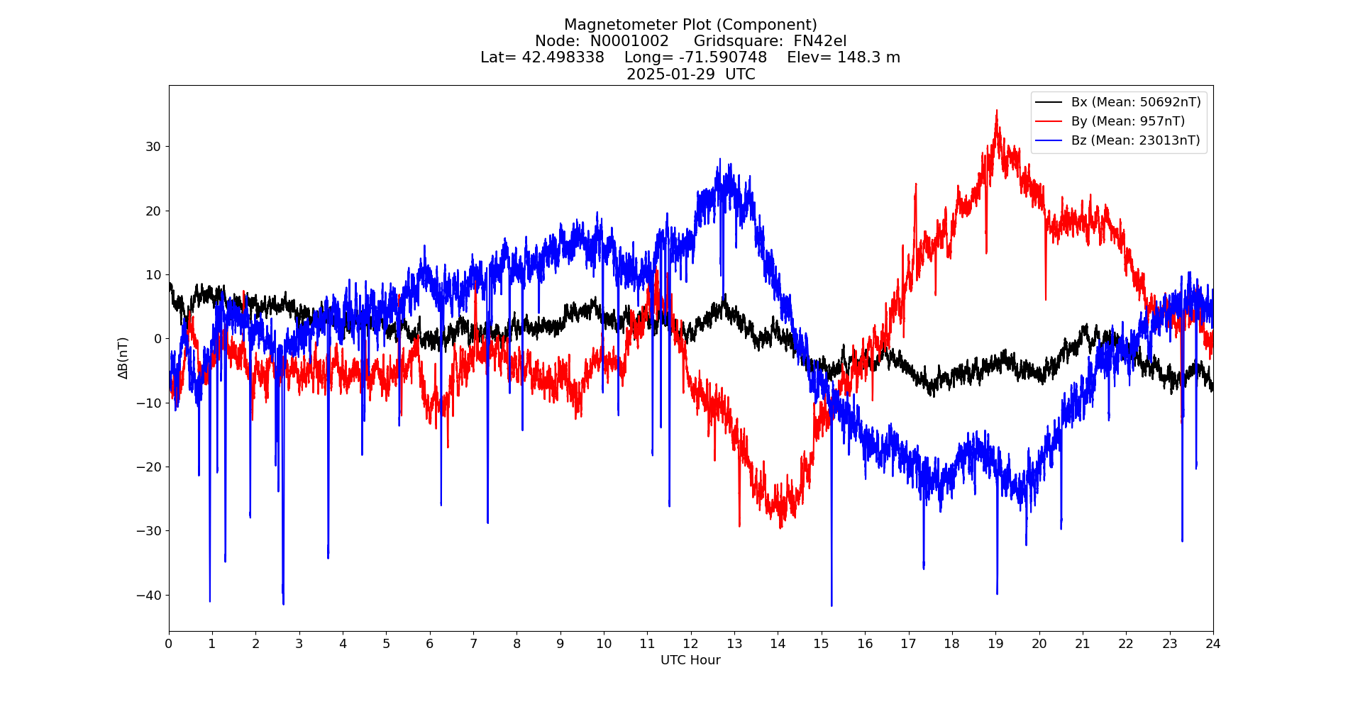 Graph for Observation Unavailable
