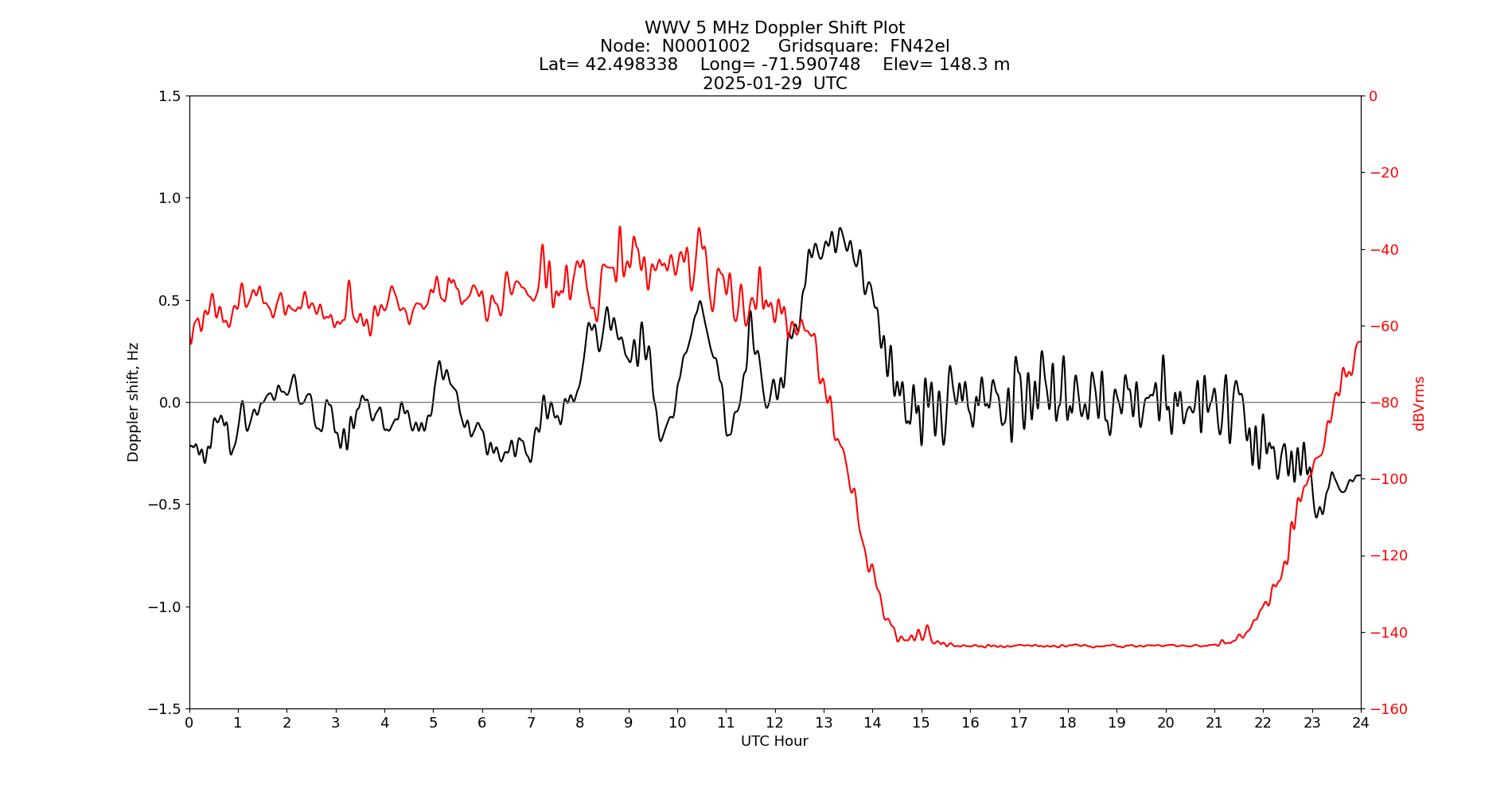 Graph for Observation Unavailable