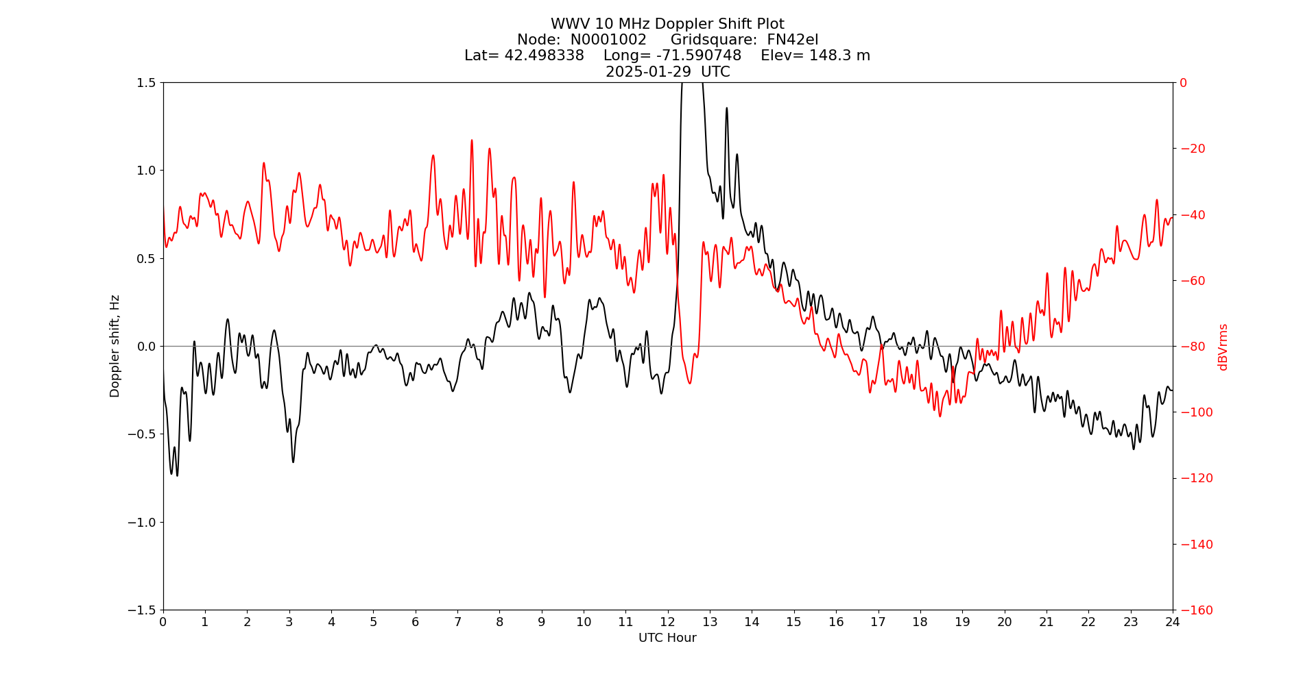 Graph for Observation Unavailable