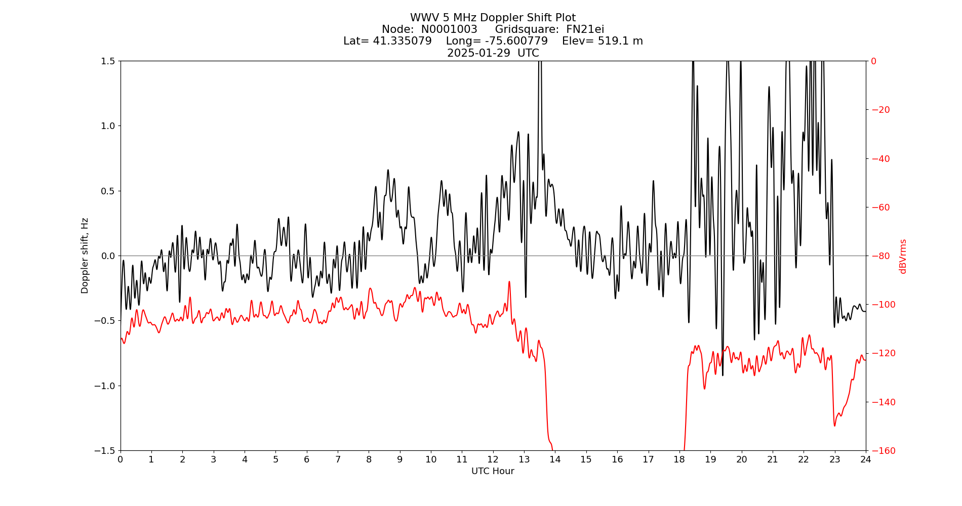 Graph for Observation Unavailable
