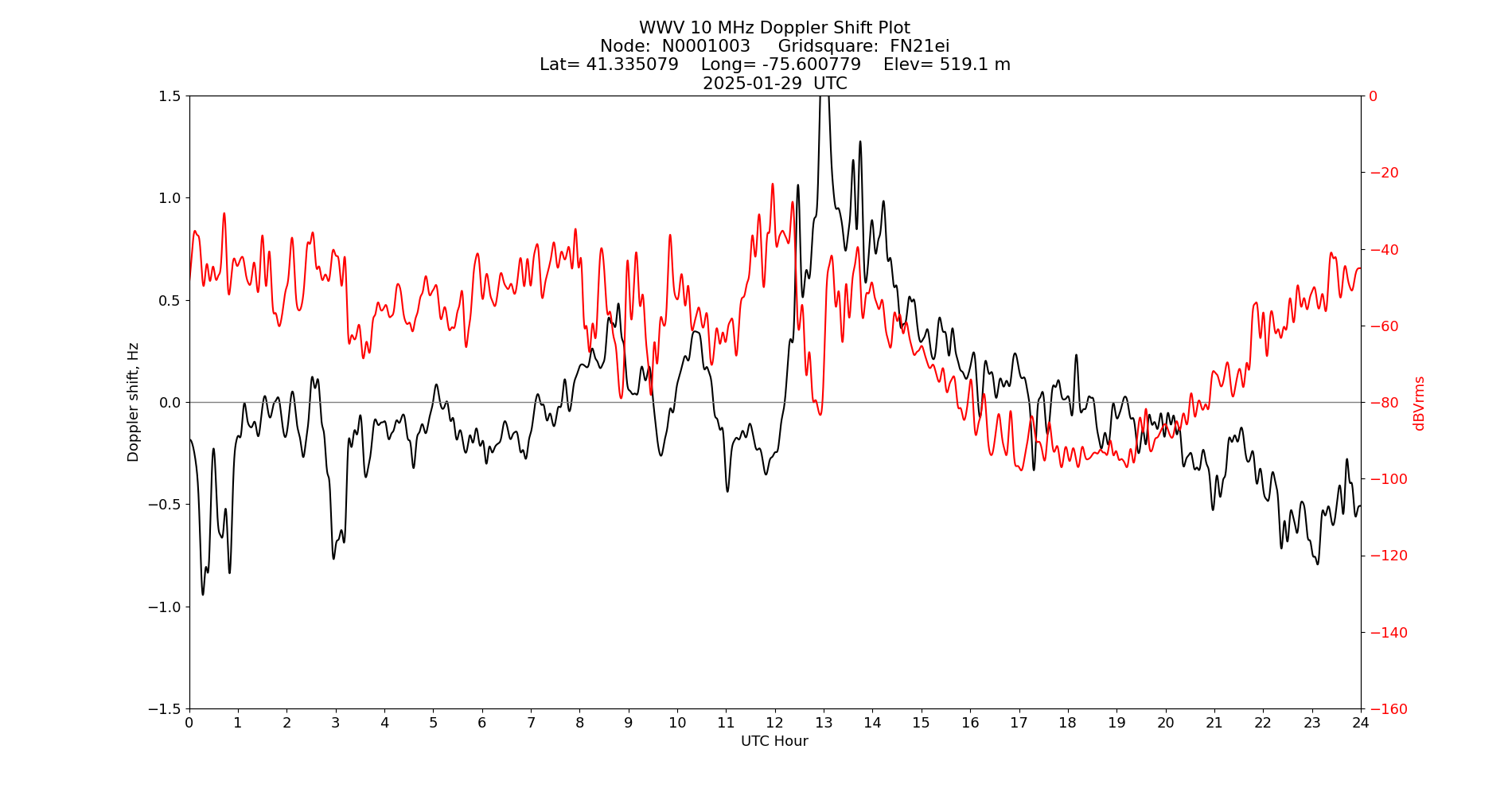 Graph for Observation Unavailable