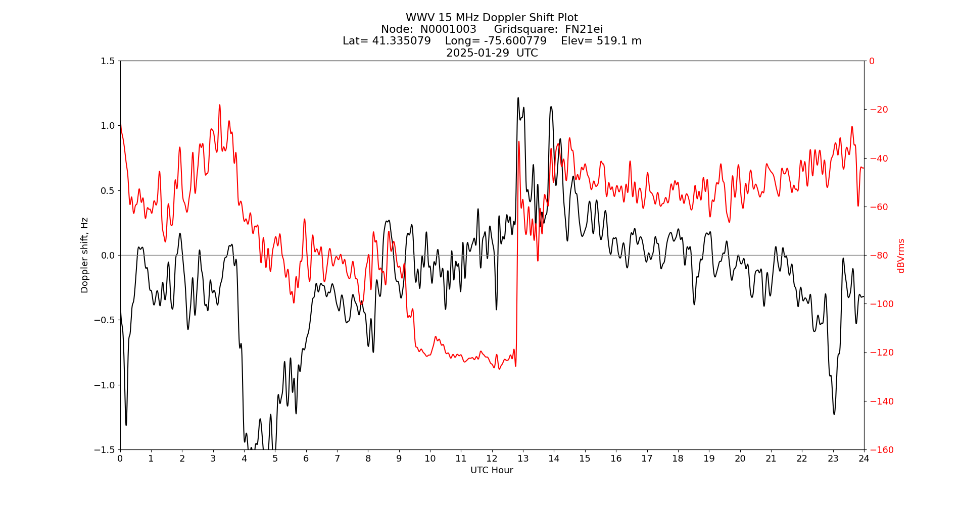 Graph for Observation Unavailable