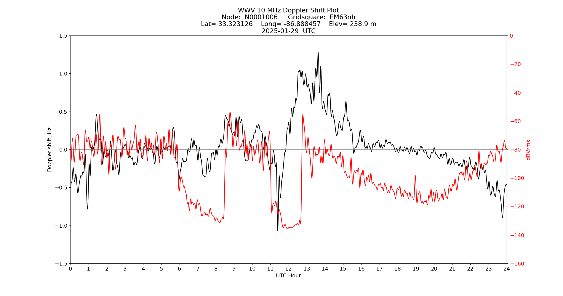 Graph for Observation Unavailable