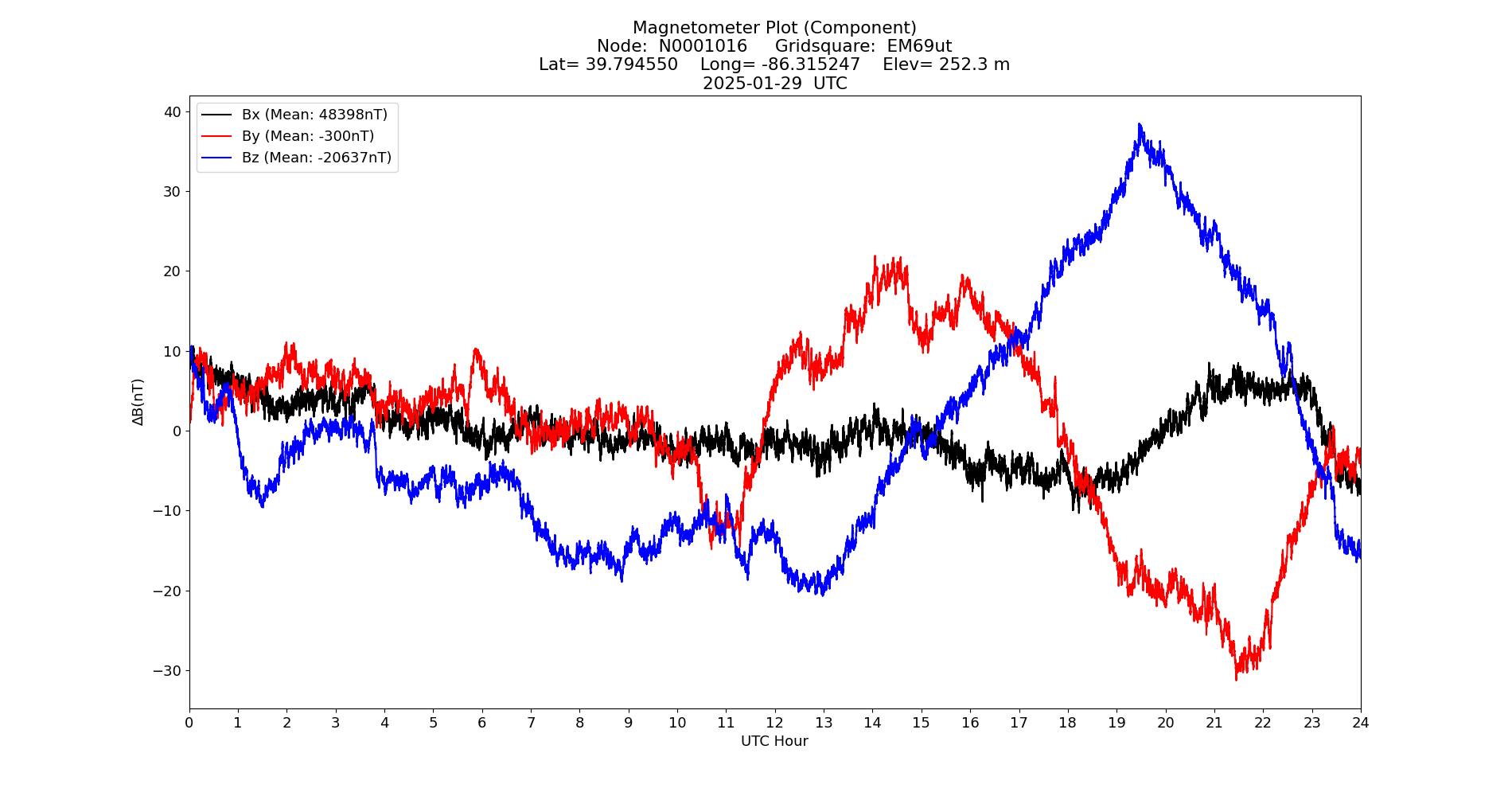 Graph for Observation Unavailable