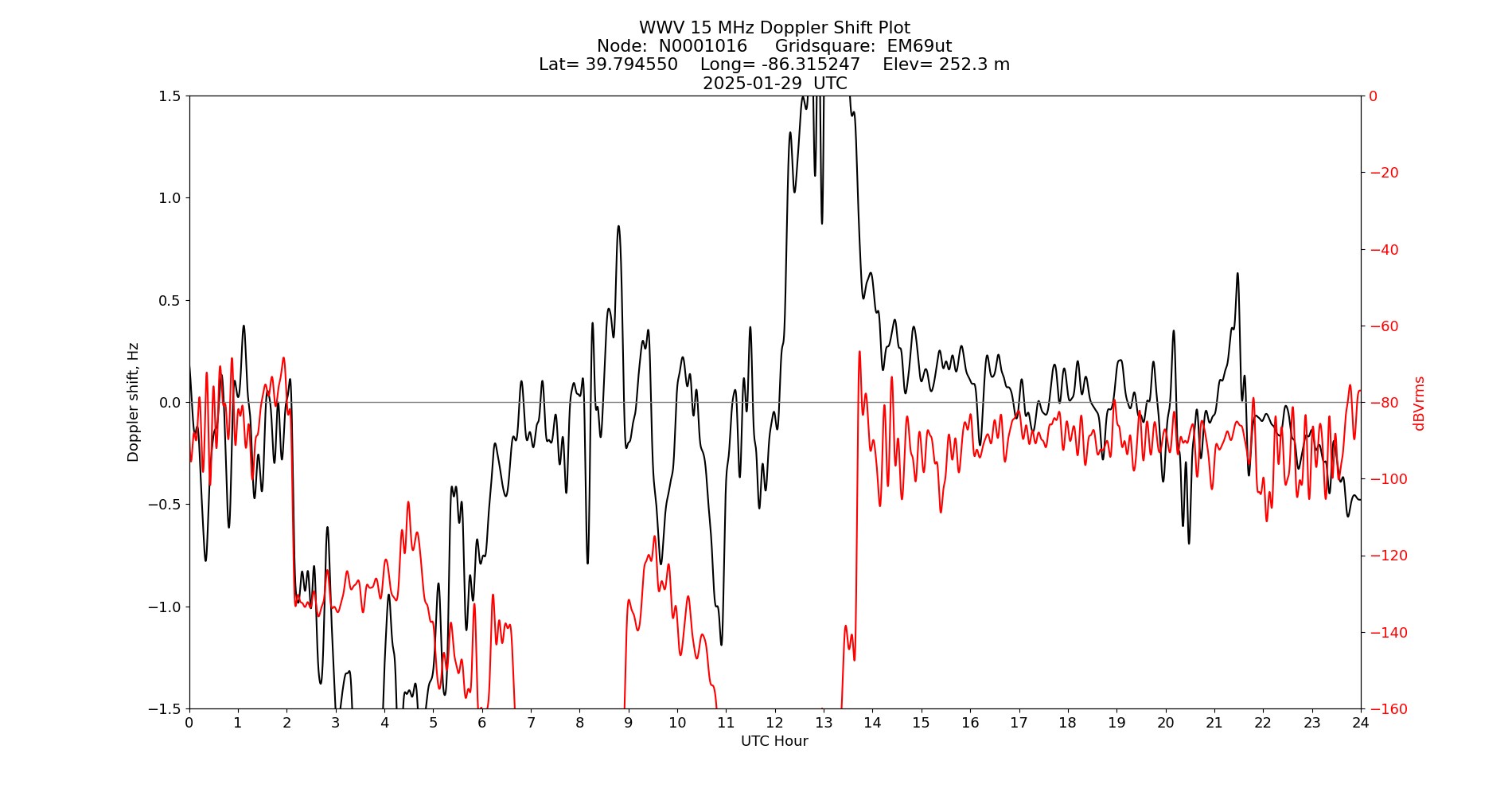 Graph for Observation Unavailable