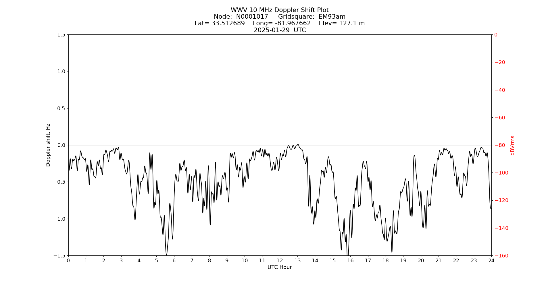 Graph for Observation Unavailable
