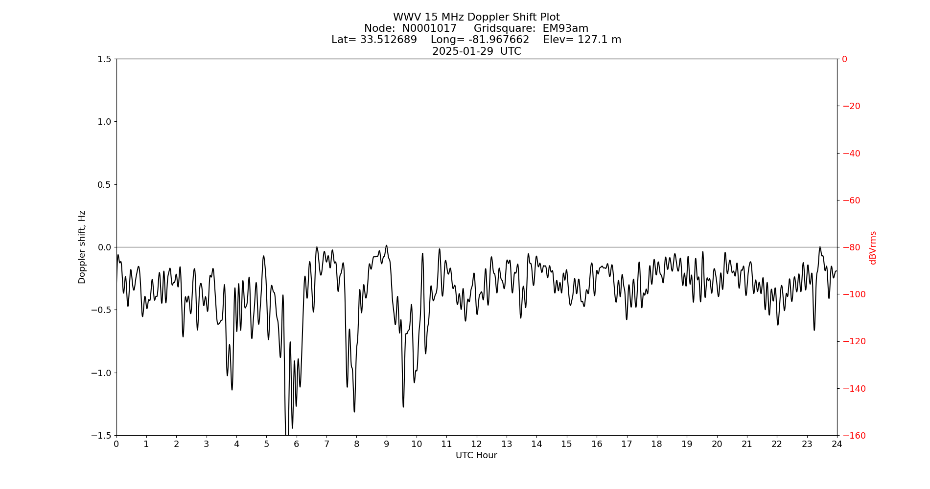 Graph for Observation Unavailable