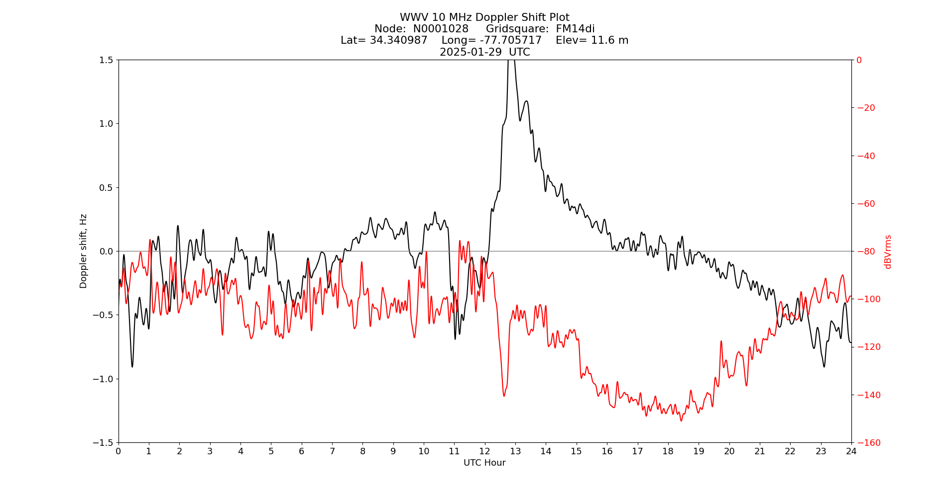 Graph for Observation Unavailable