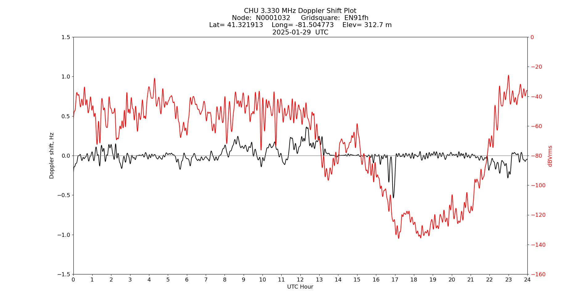 Graph for Observation Unavailable