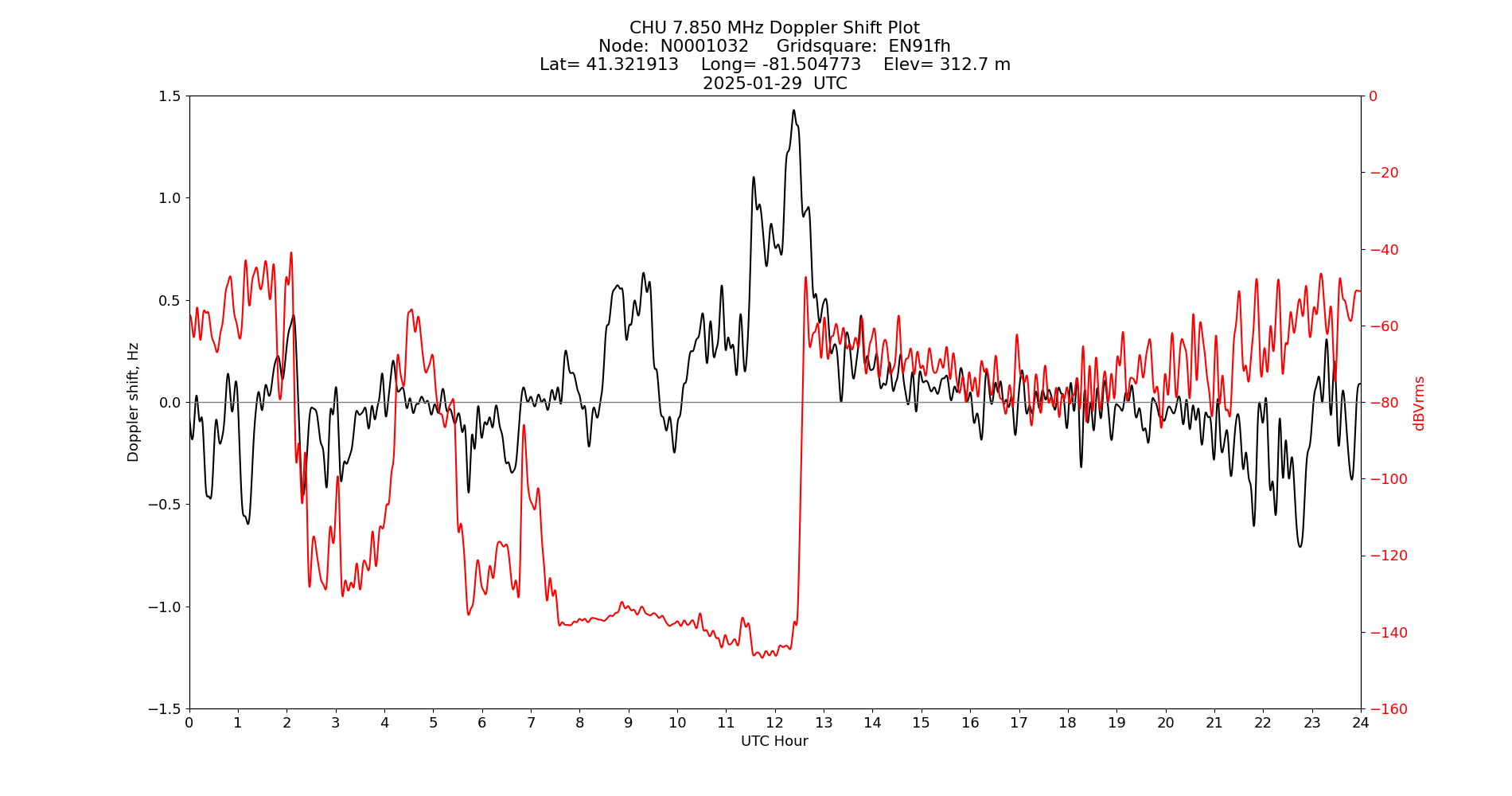 Graph for Observation Unavailable