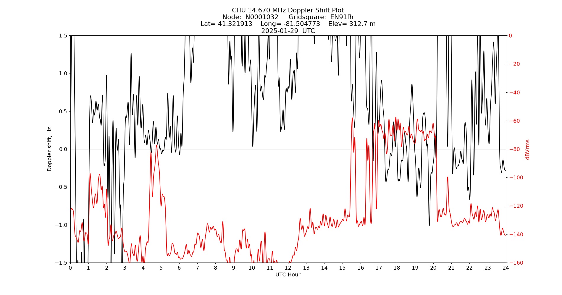 Graph for Observation Unavailable